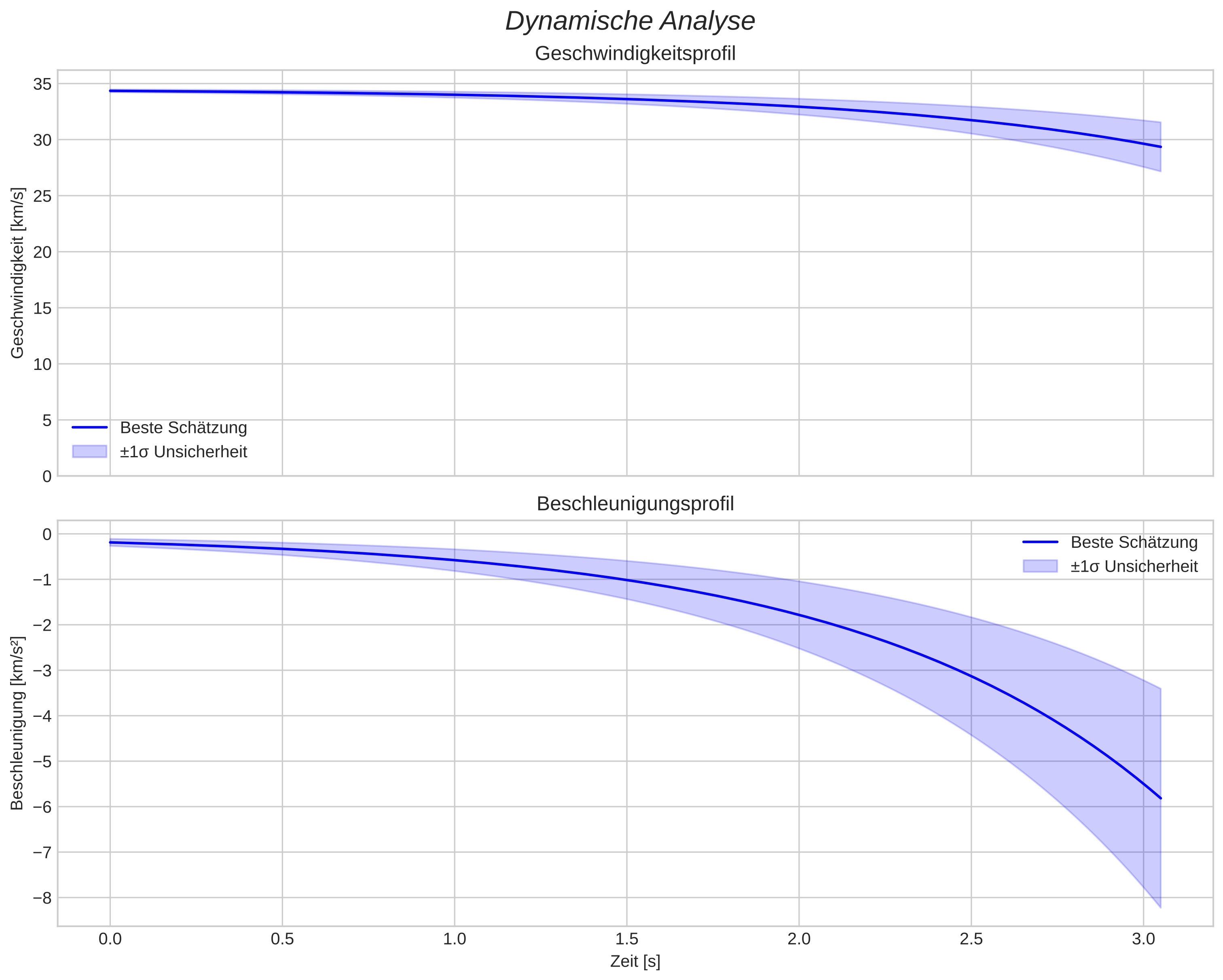speed and acceleration