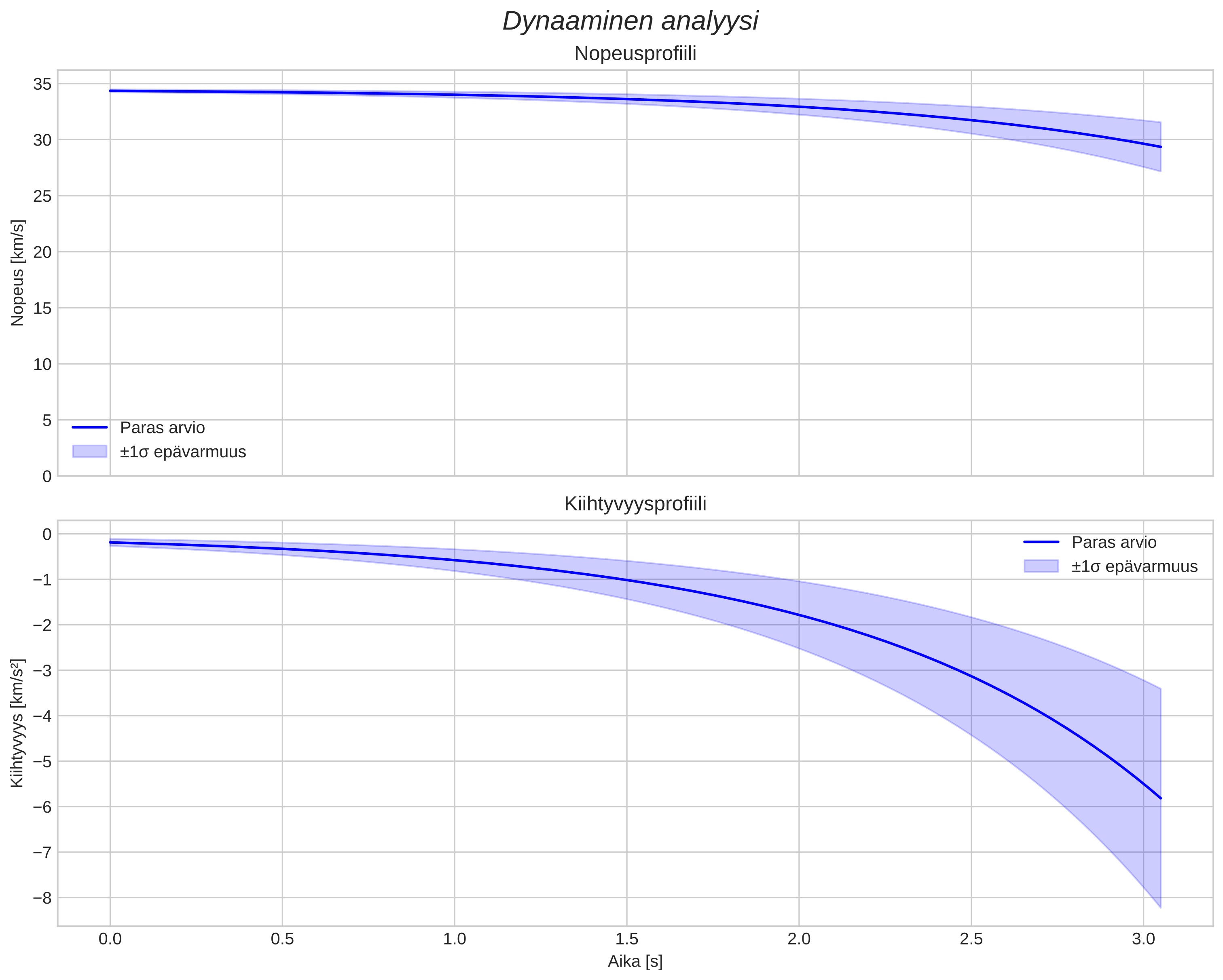 speed and acceleration