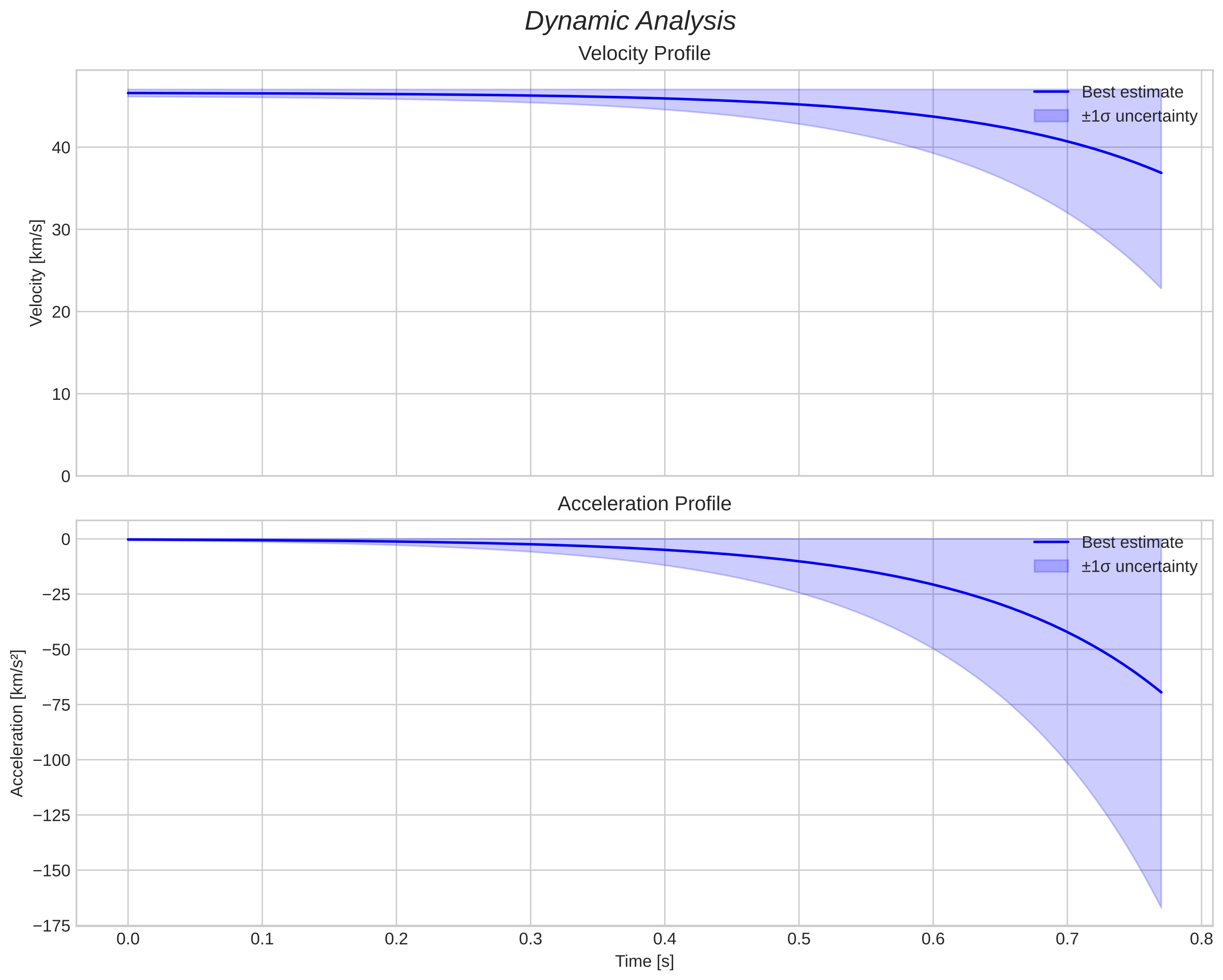 speed and acceleration