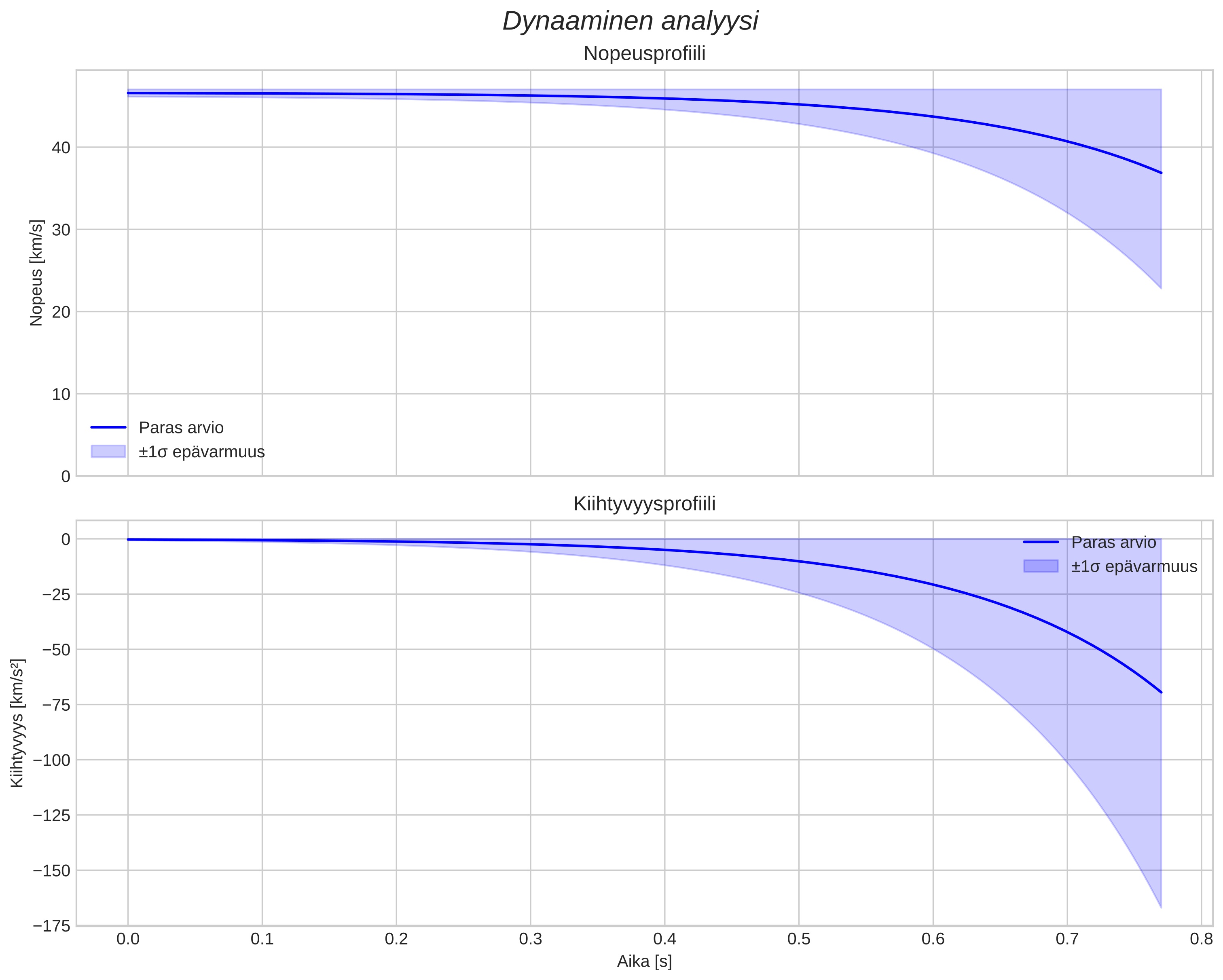 speed and acceleration
