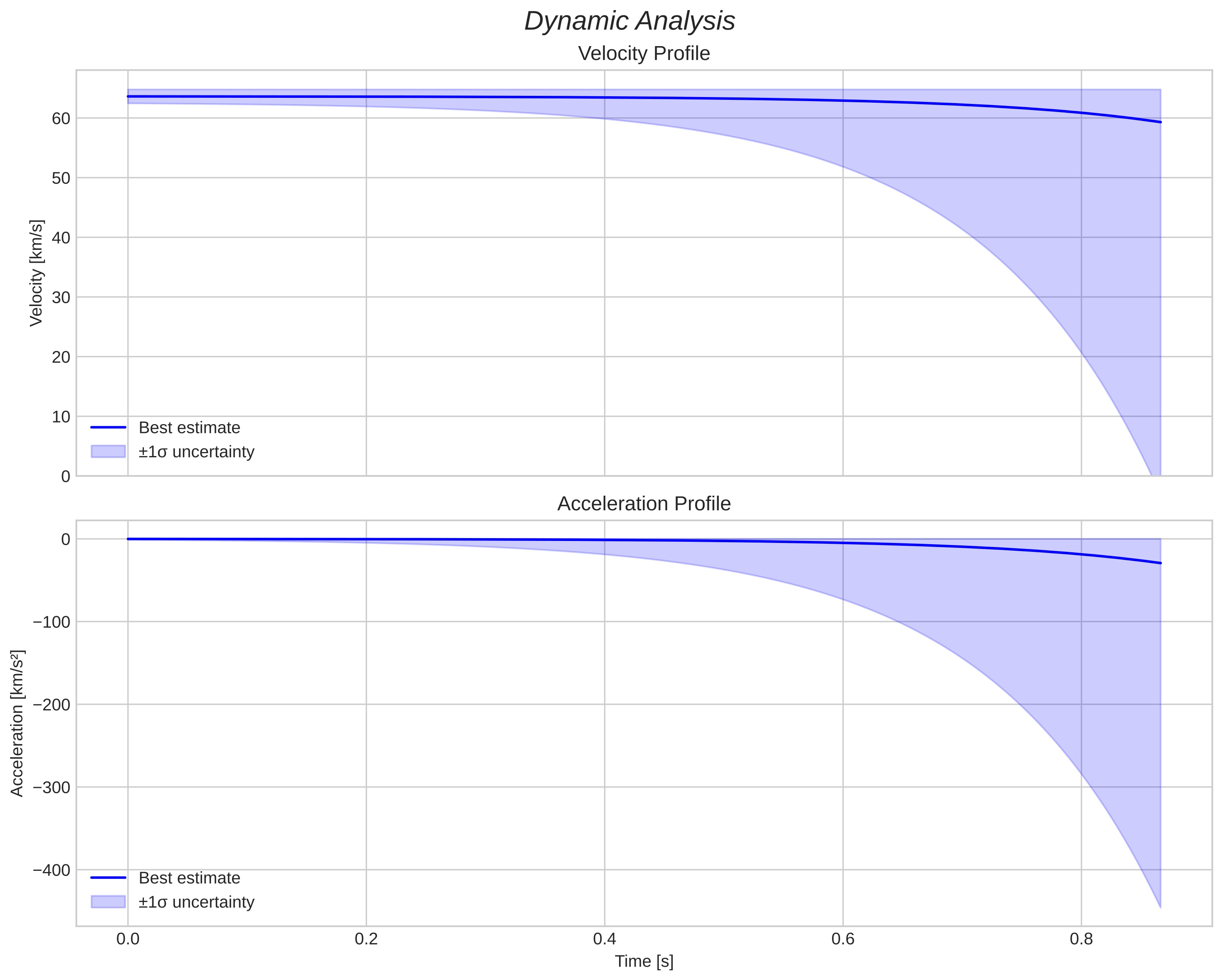 speed and acceleration