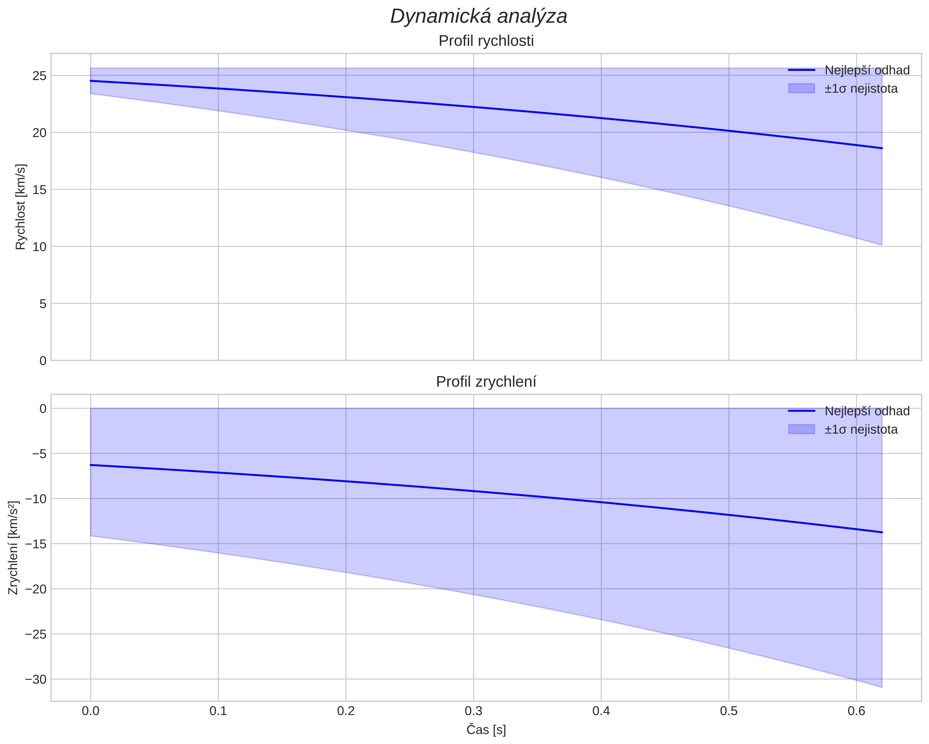 speed and acceleration