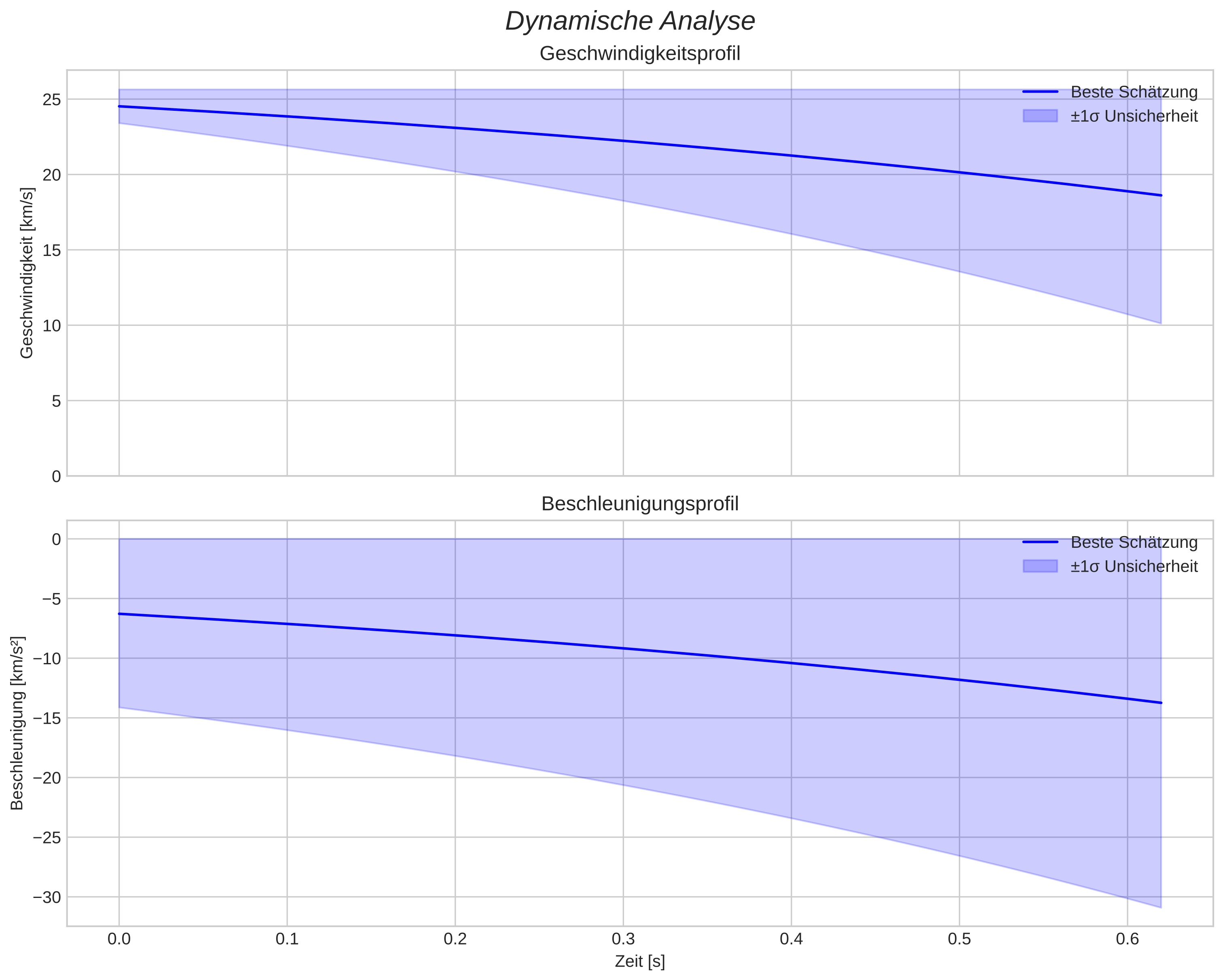 speed and acceleration