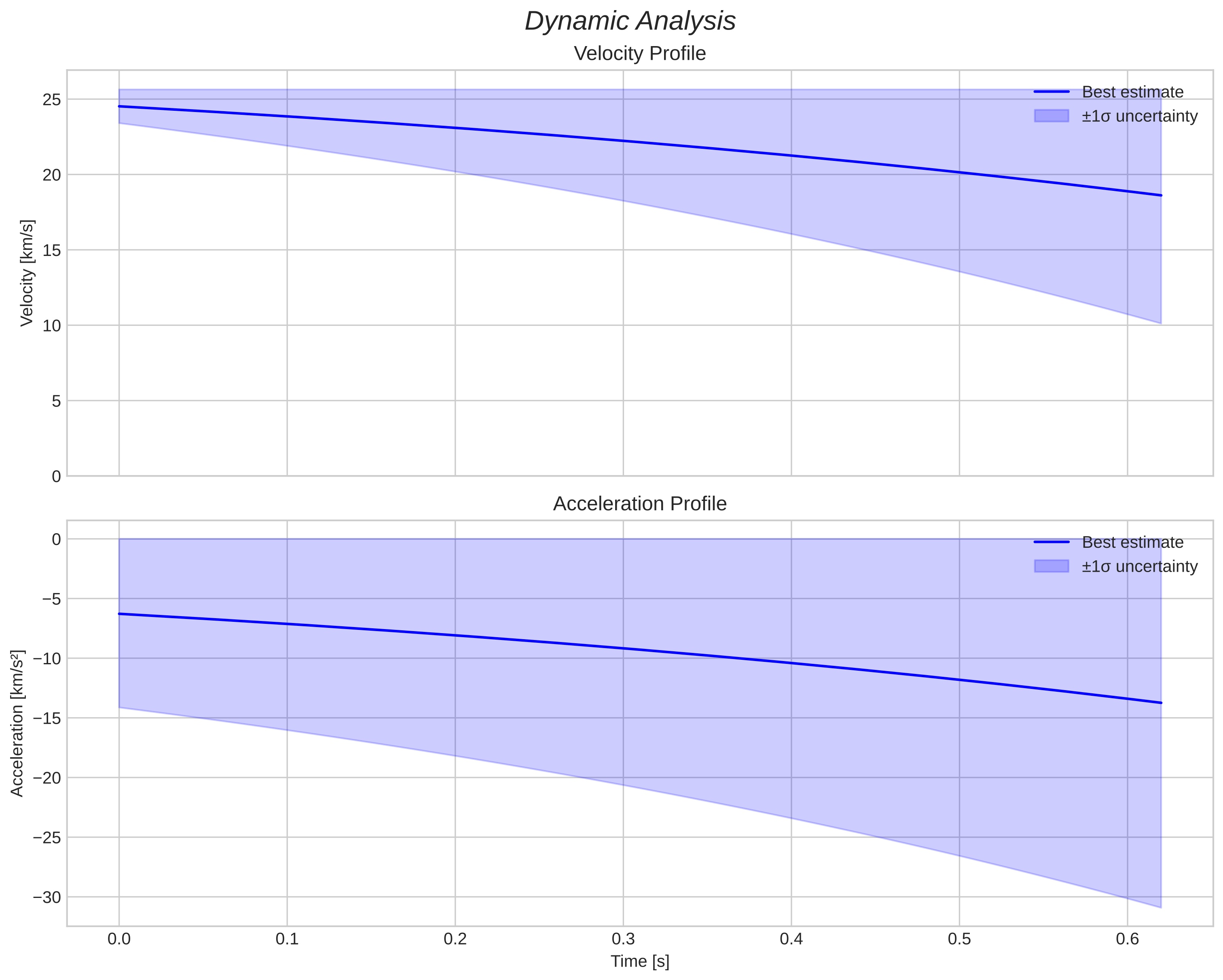 speed and acceleration
