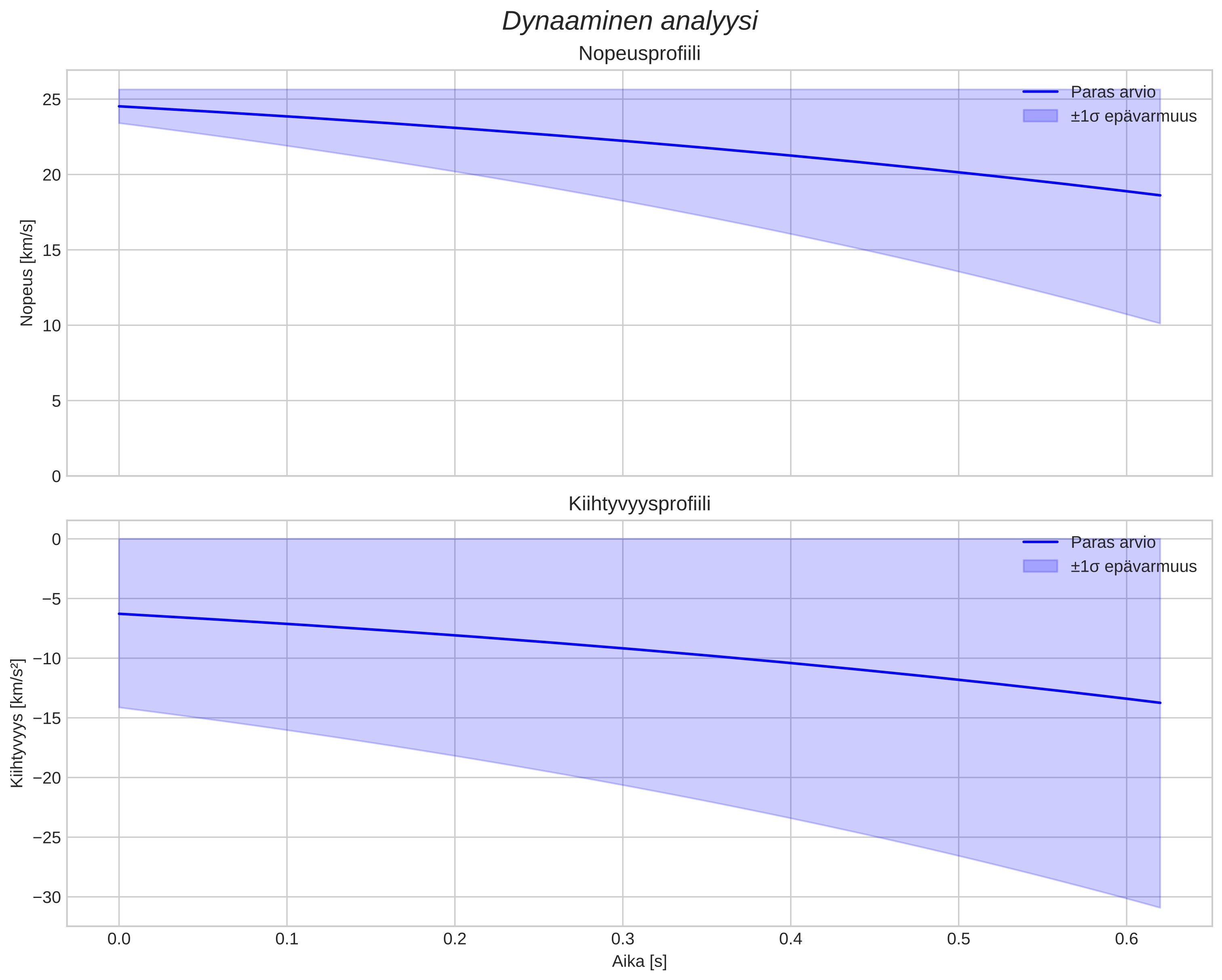 speed and acceleration
