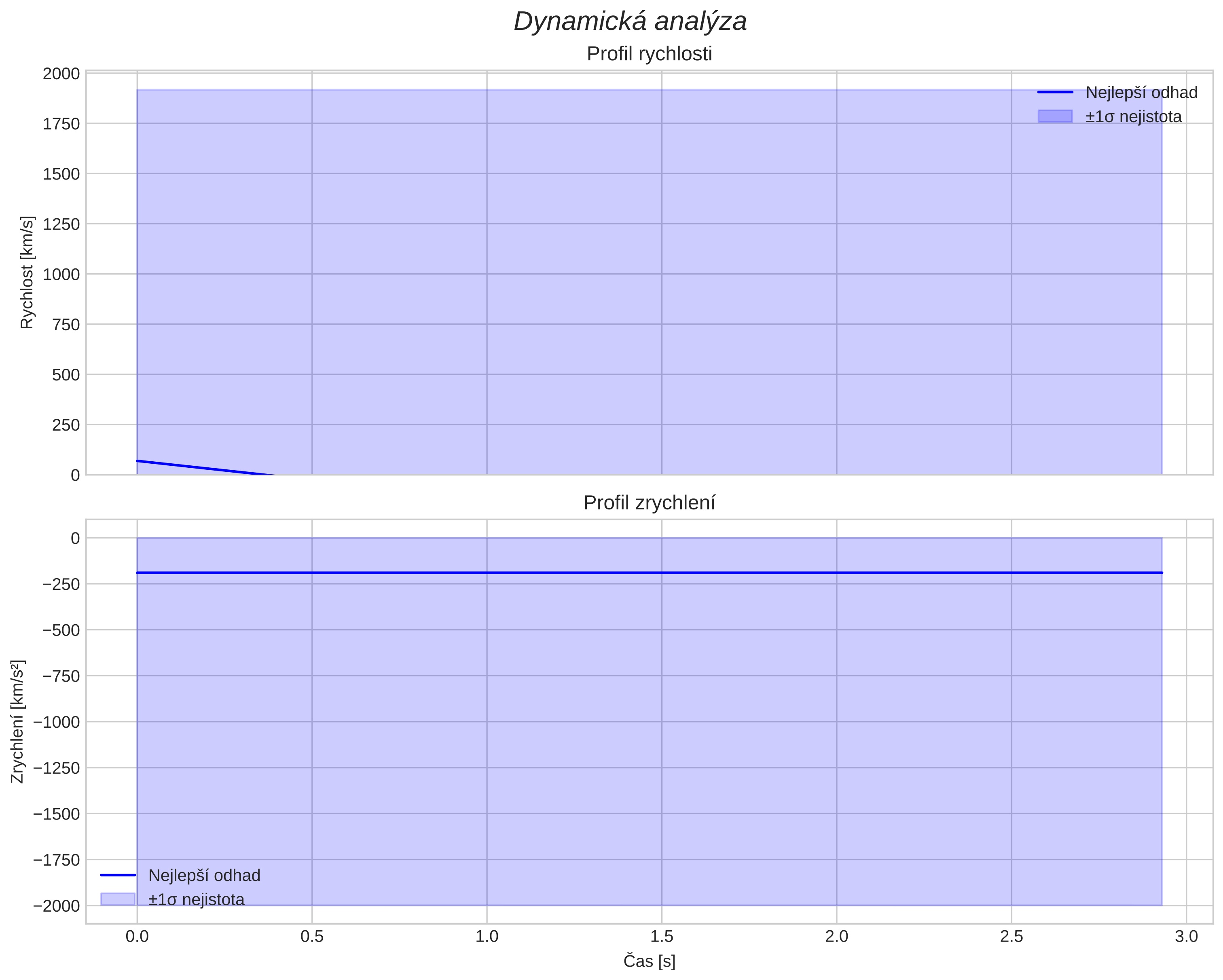 speed and acceleration