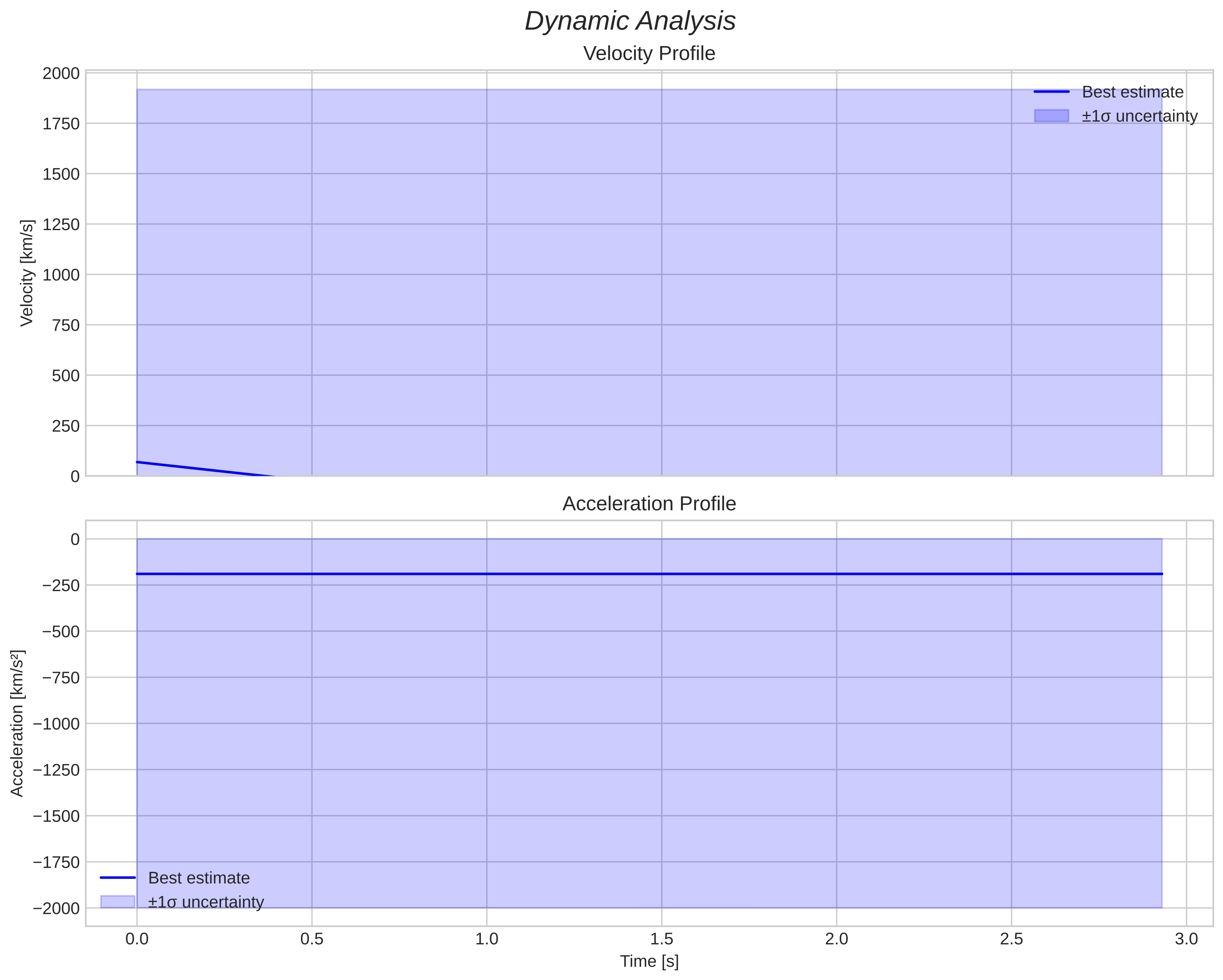 speed and acceleration