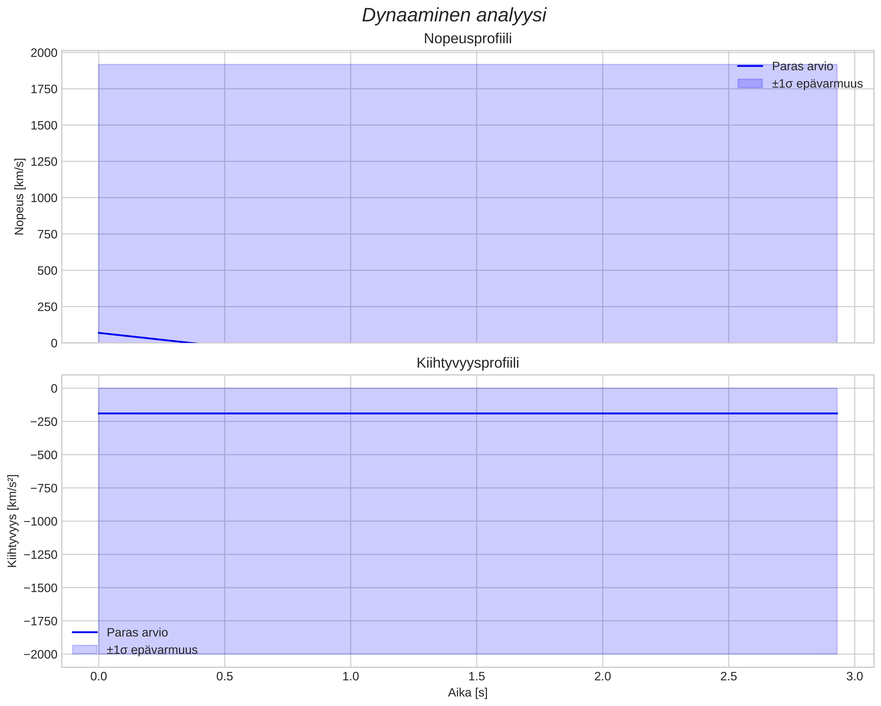 speed and acceleration