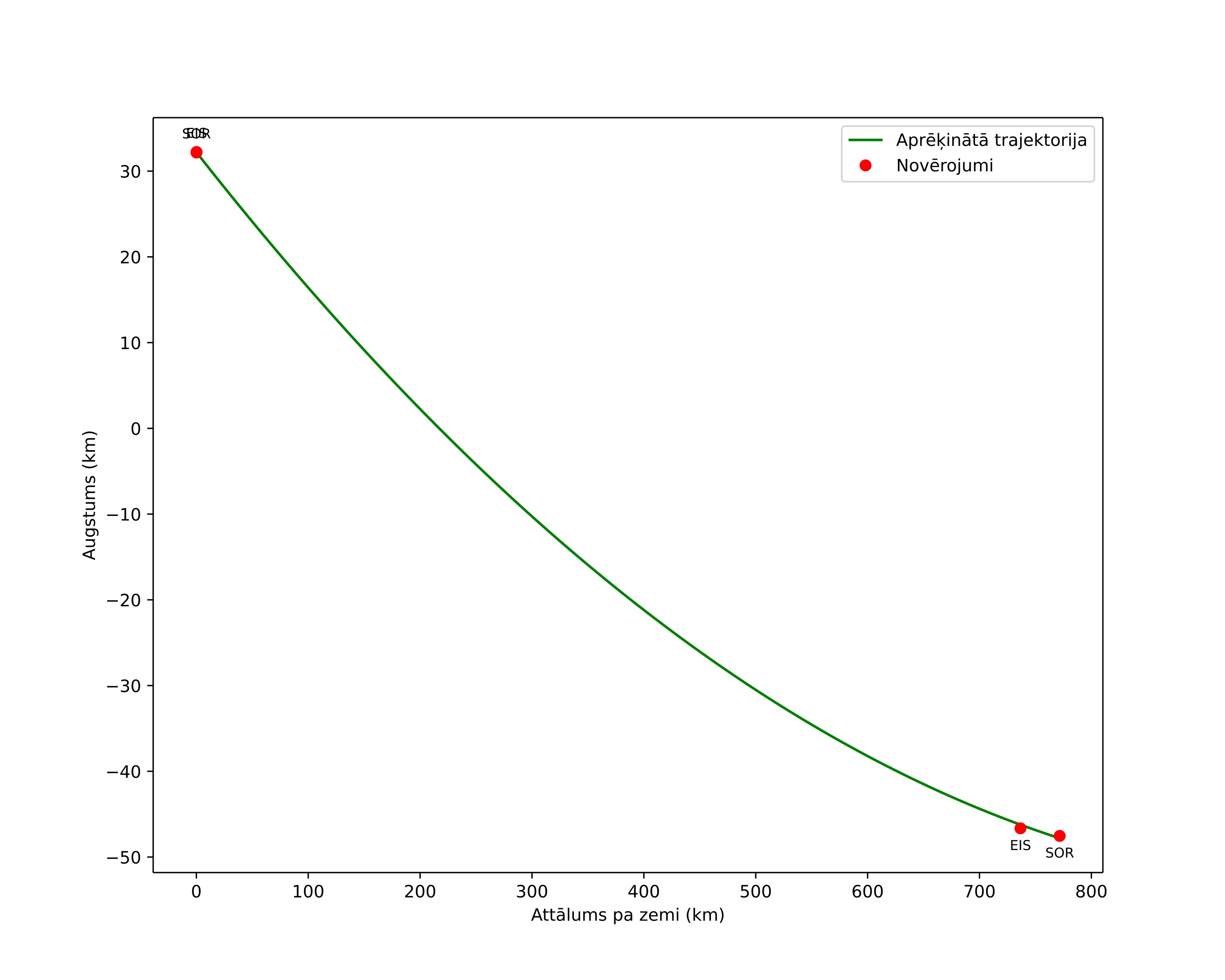 height profile