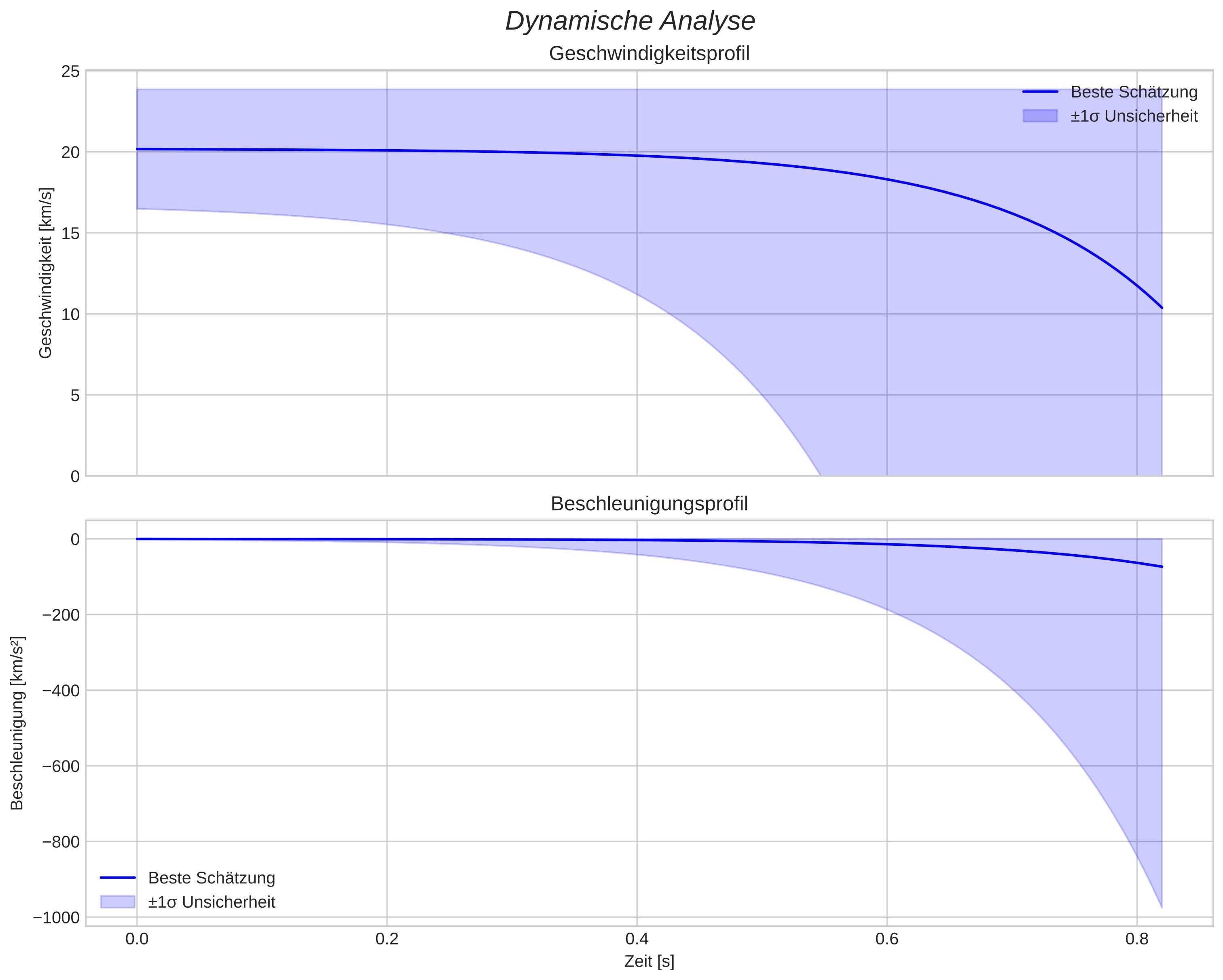 speed and acceleration