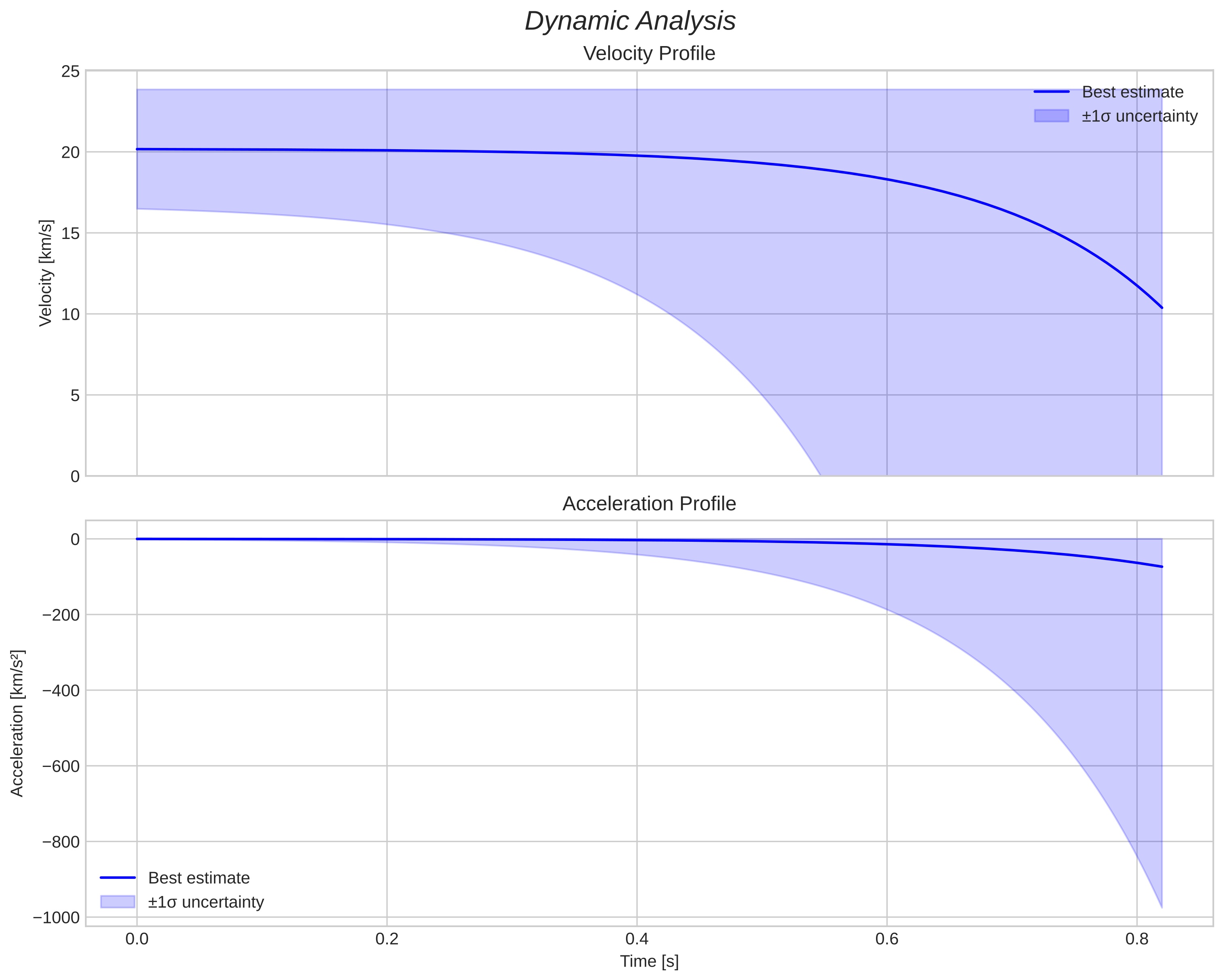 speed and acceleration