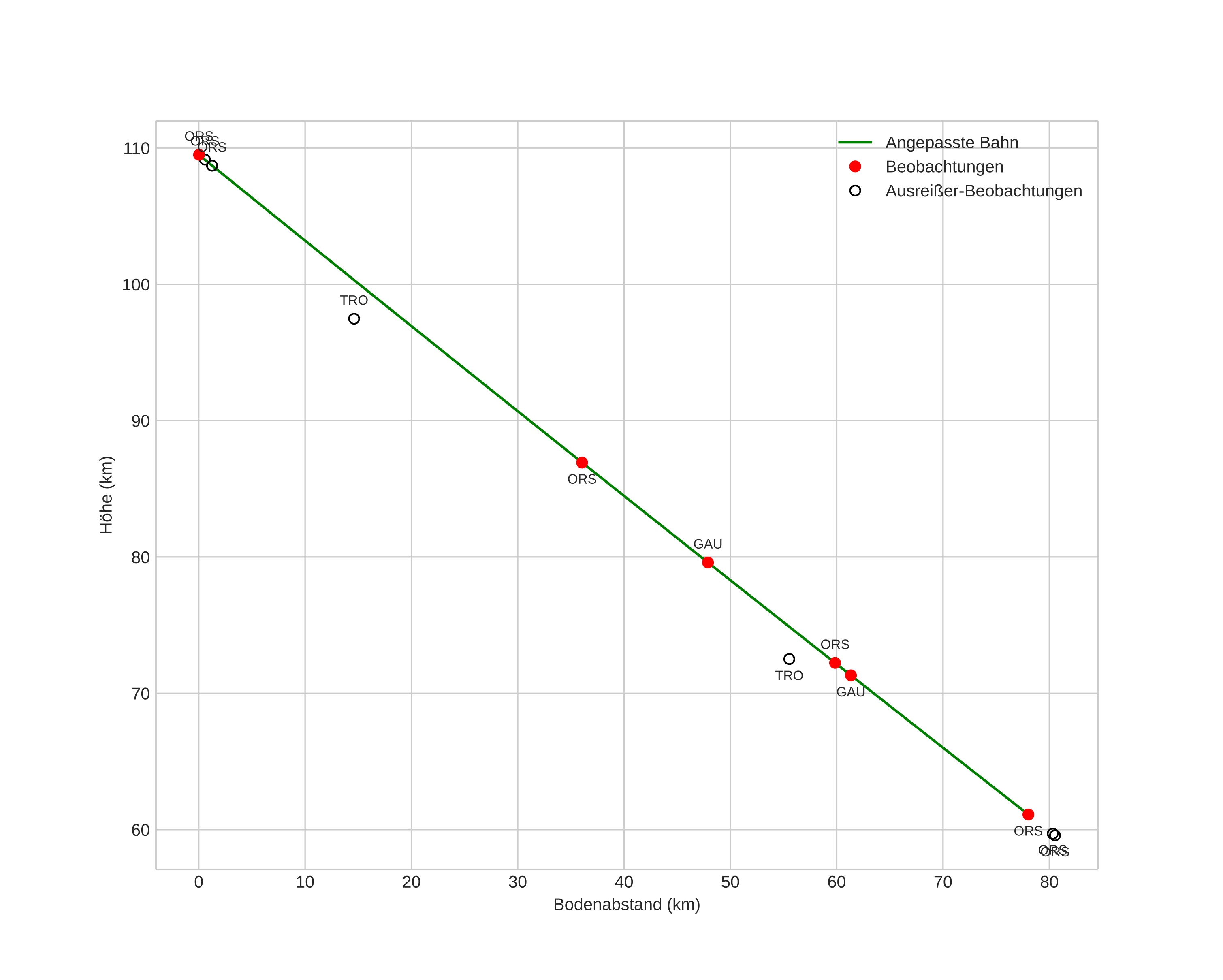 height profile