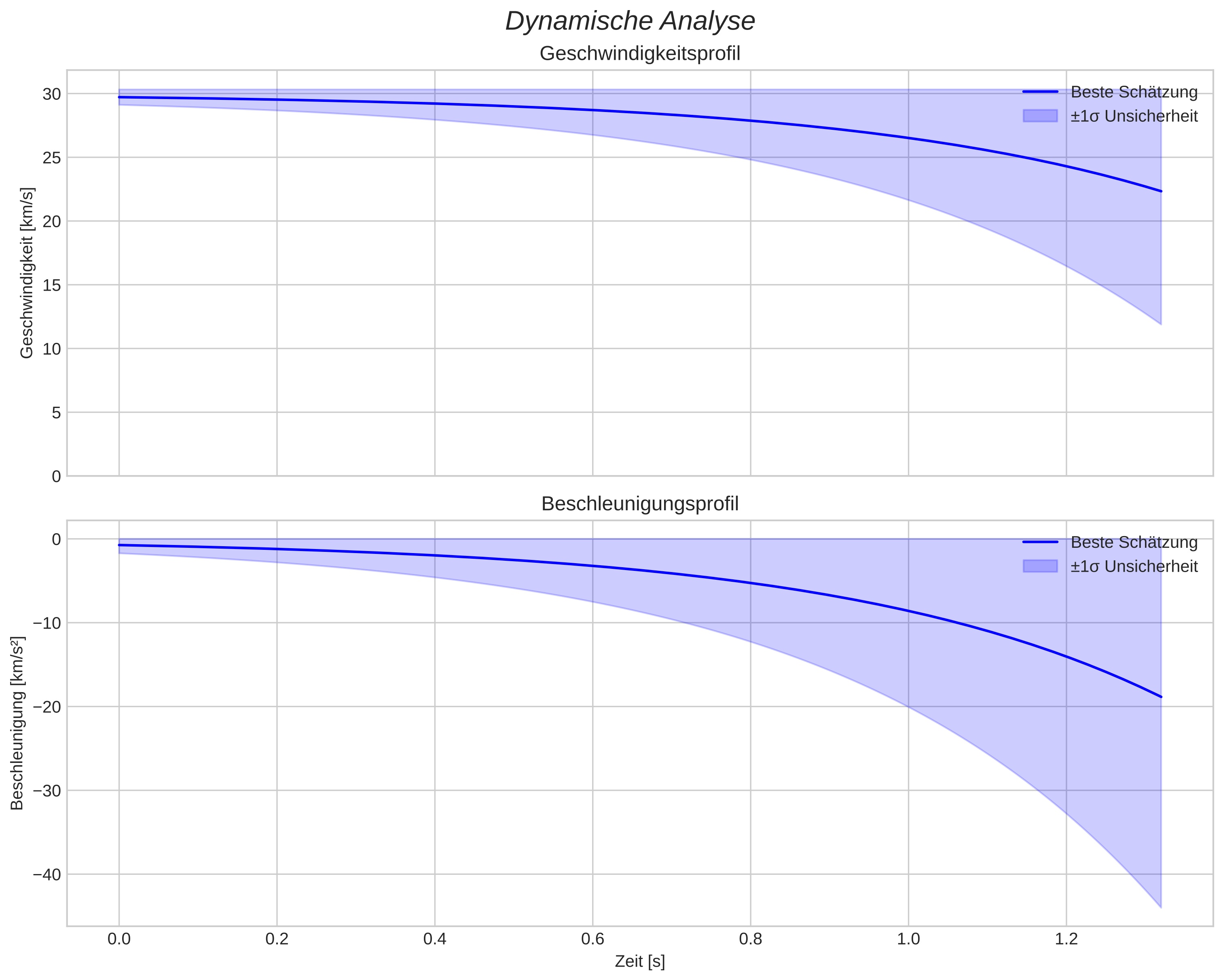 speed and acceleration
