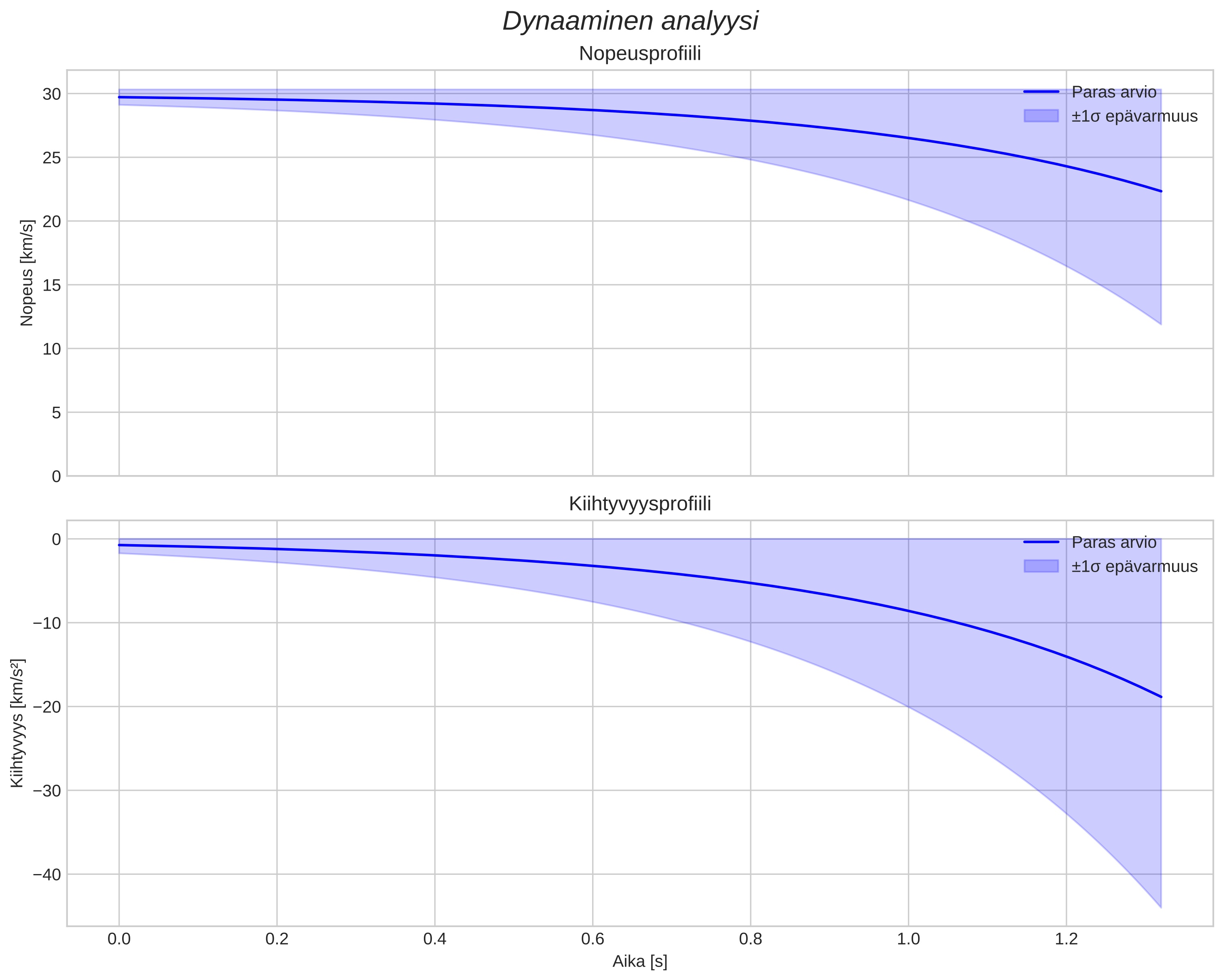 speed and acceleration