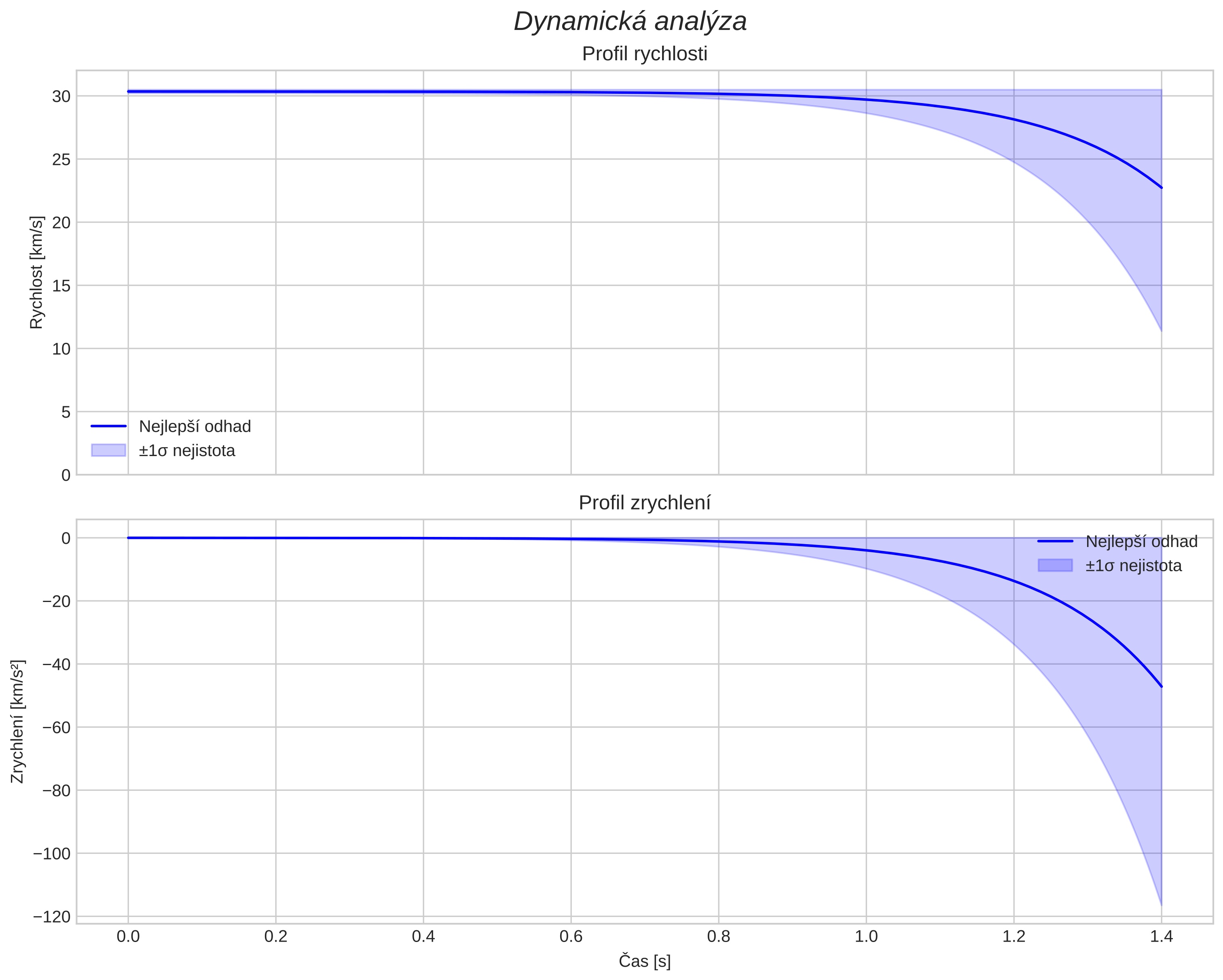 speed and acceleration
