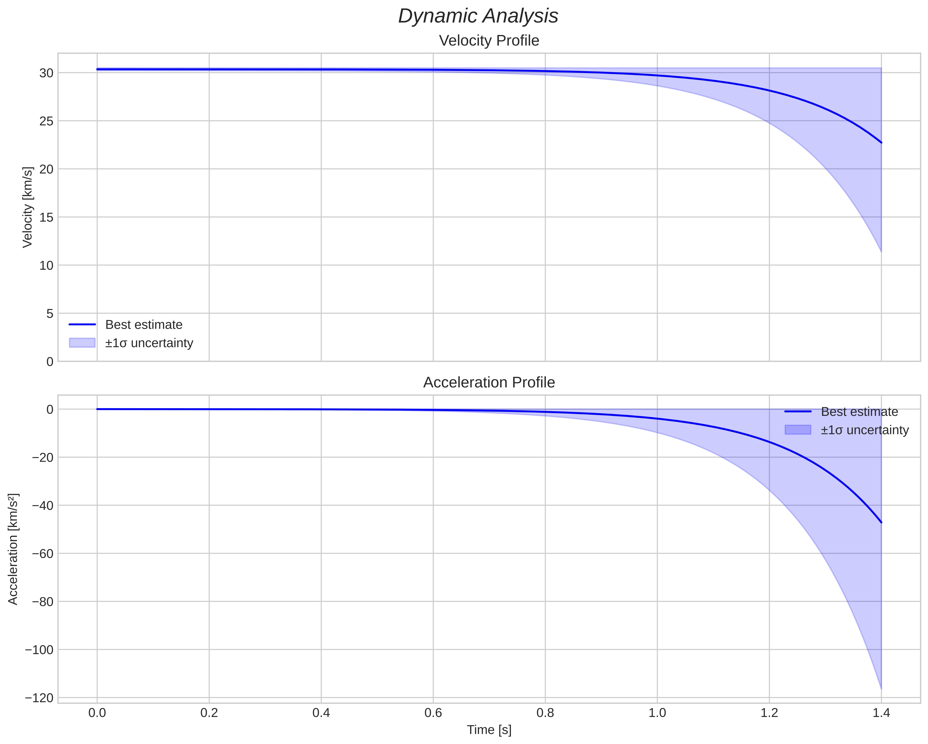 speed and acceleration