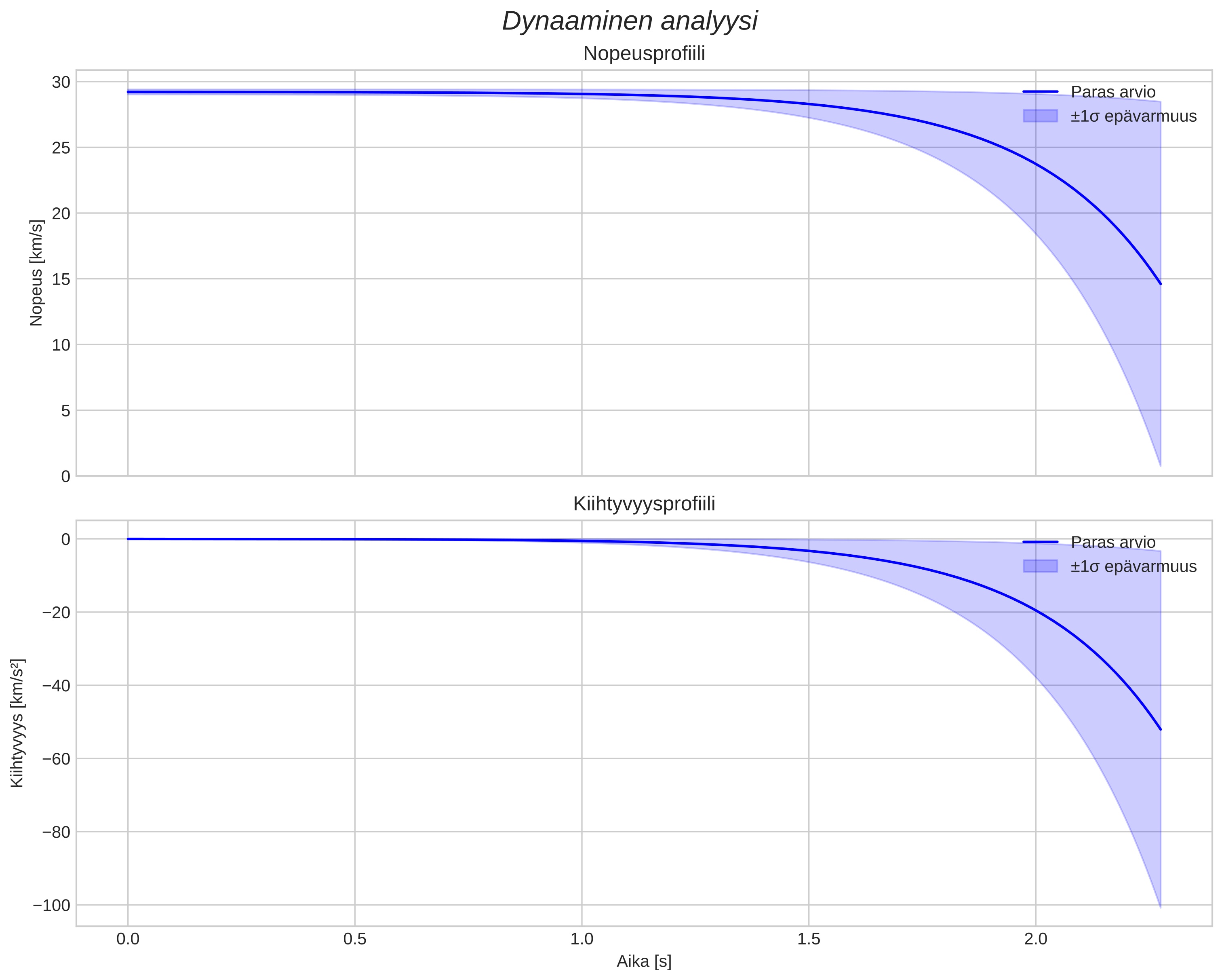 speed and acceleration