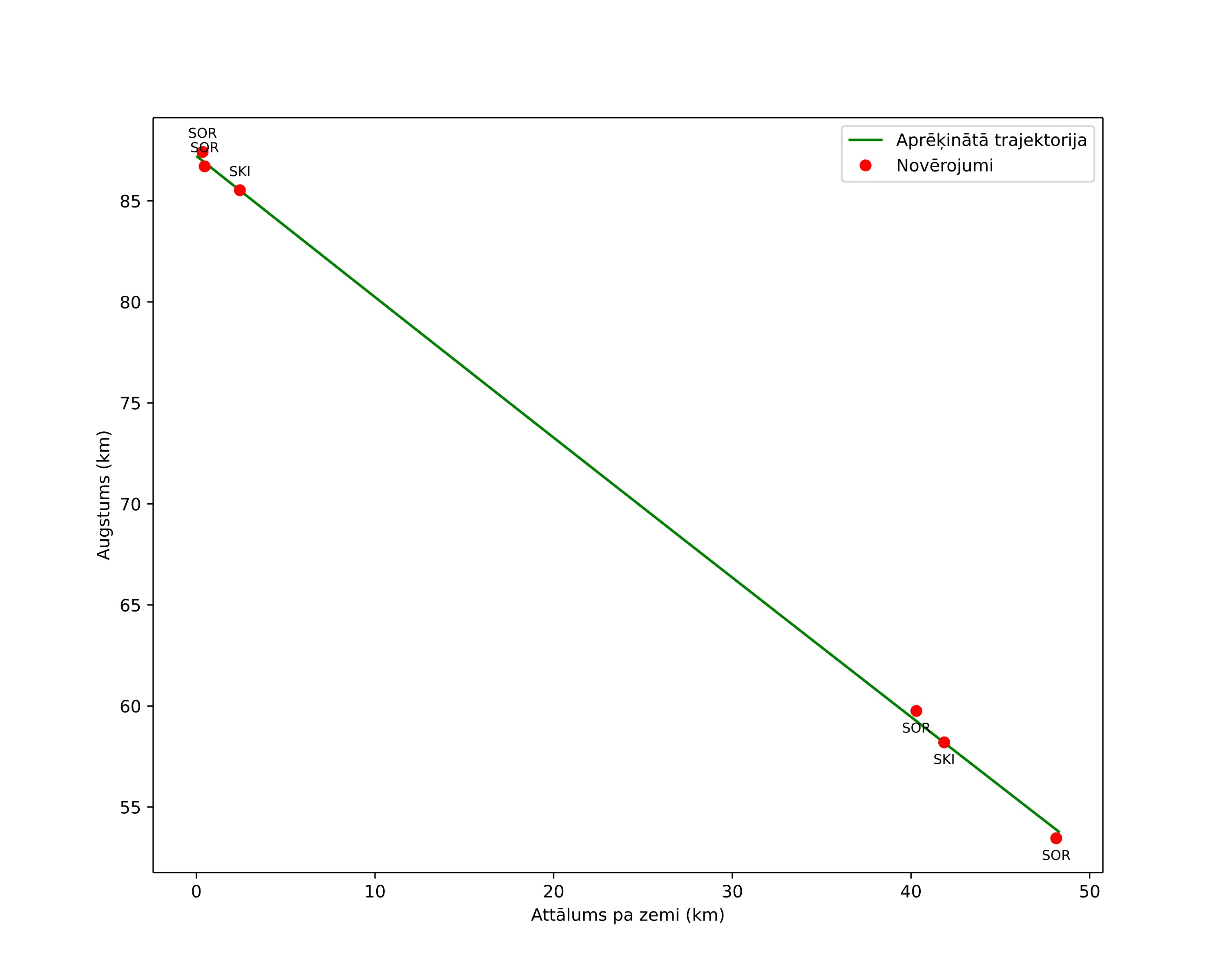 height profile