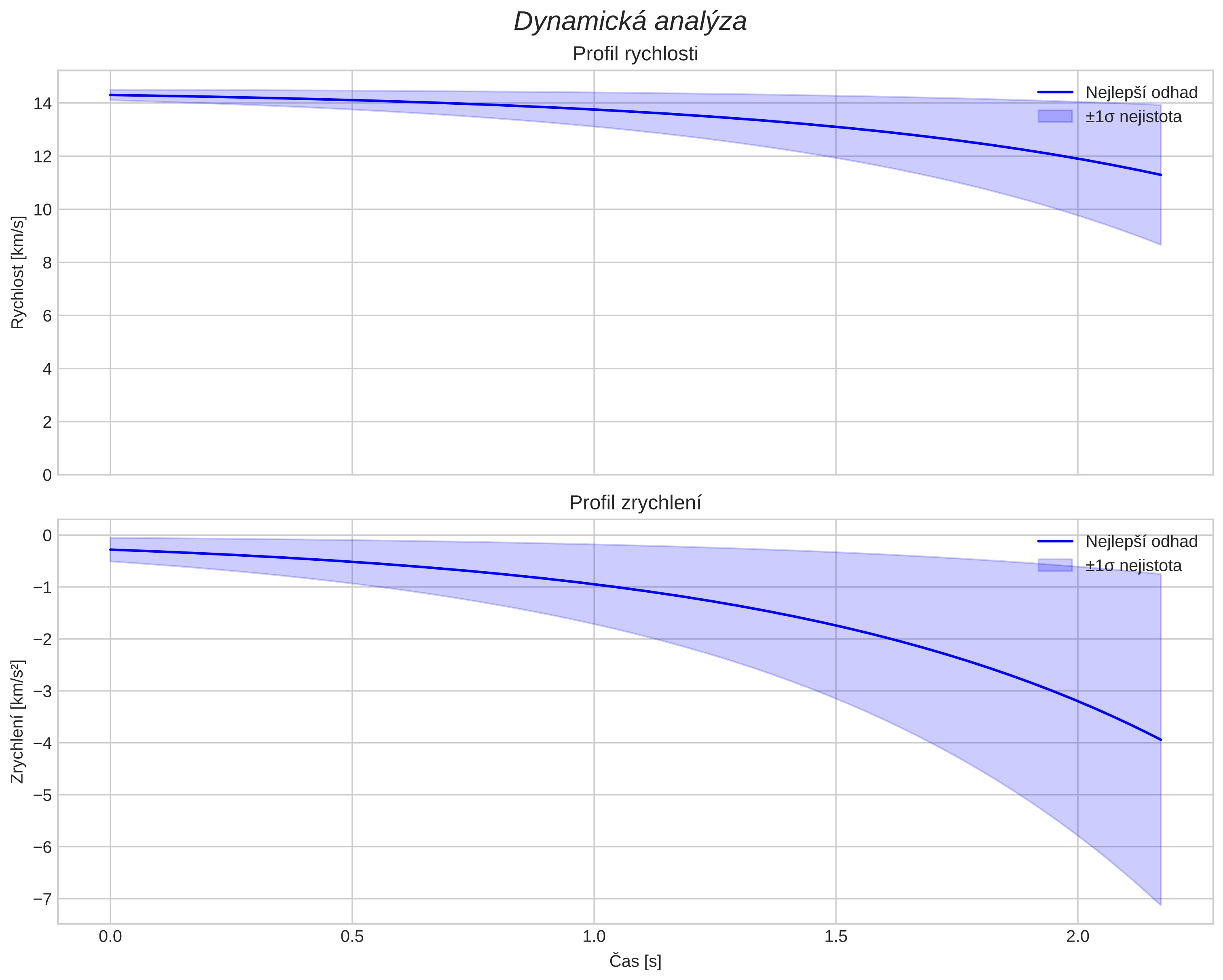 speed and acceleration