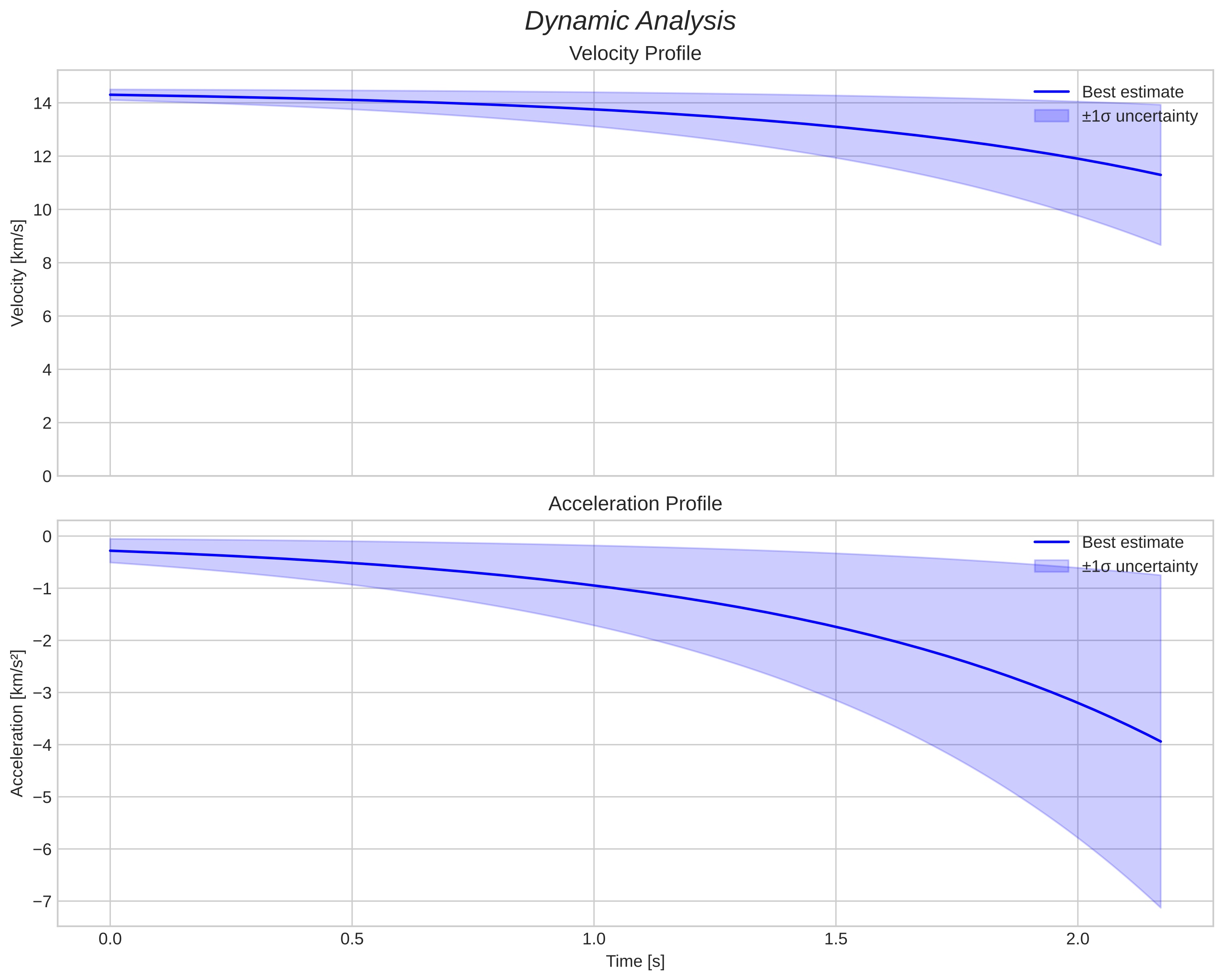 speed and acceleration