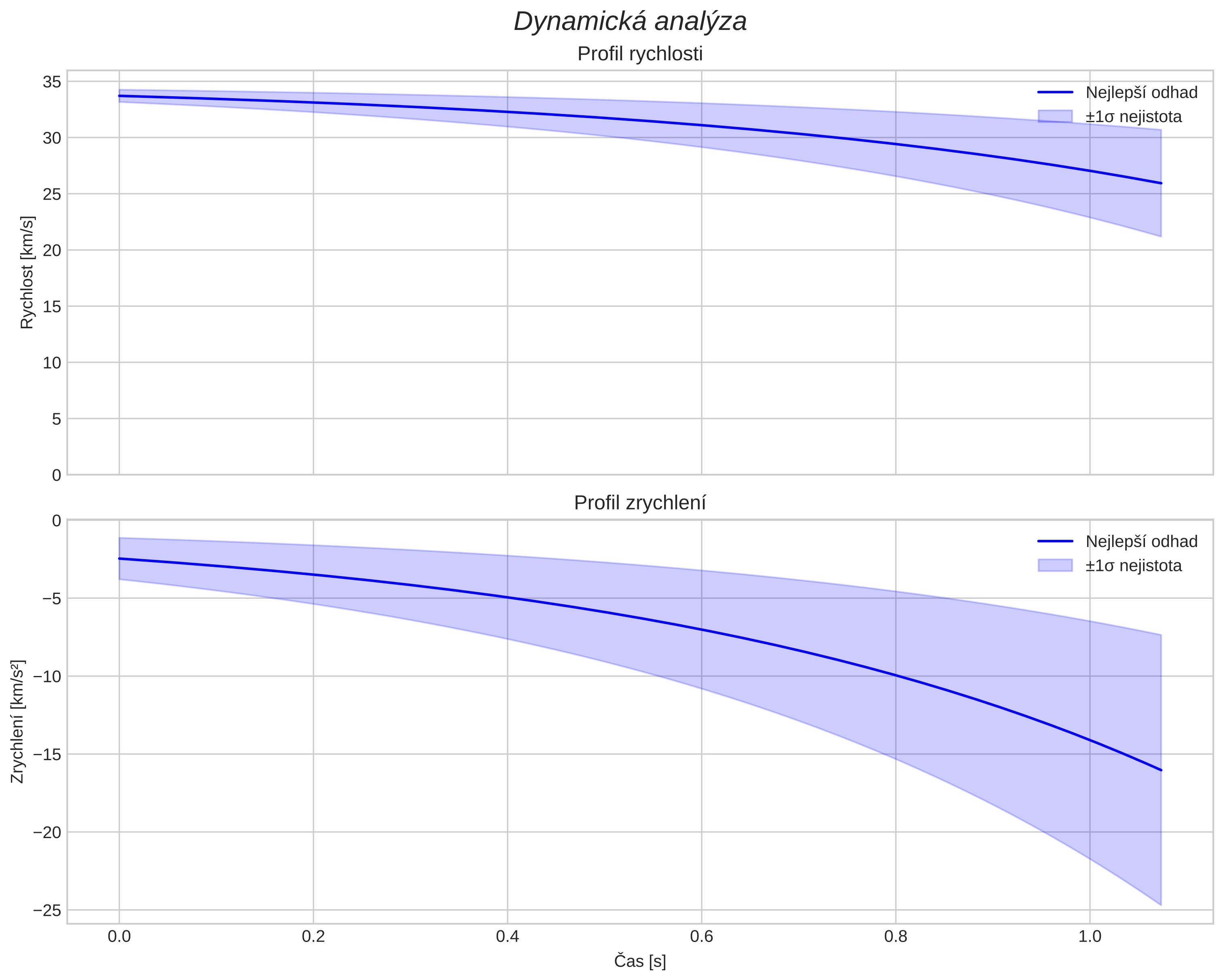 speed and acceleration