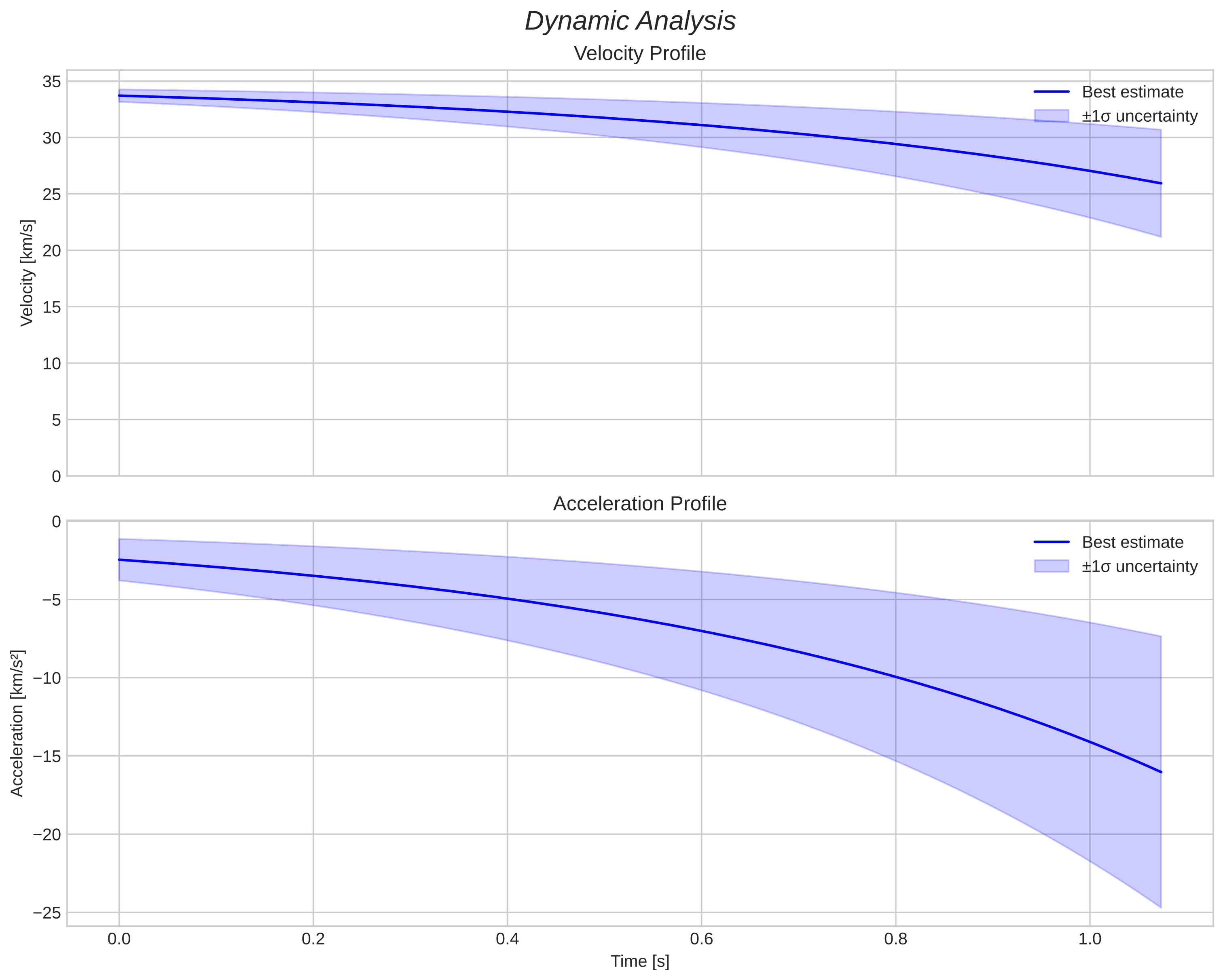 speed and acceleration