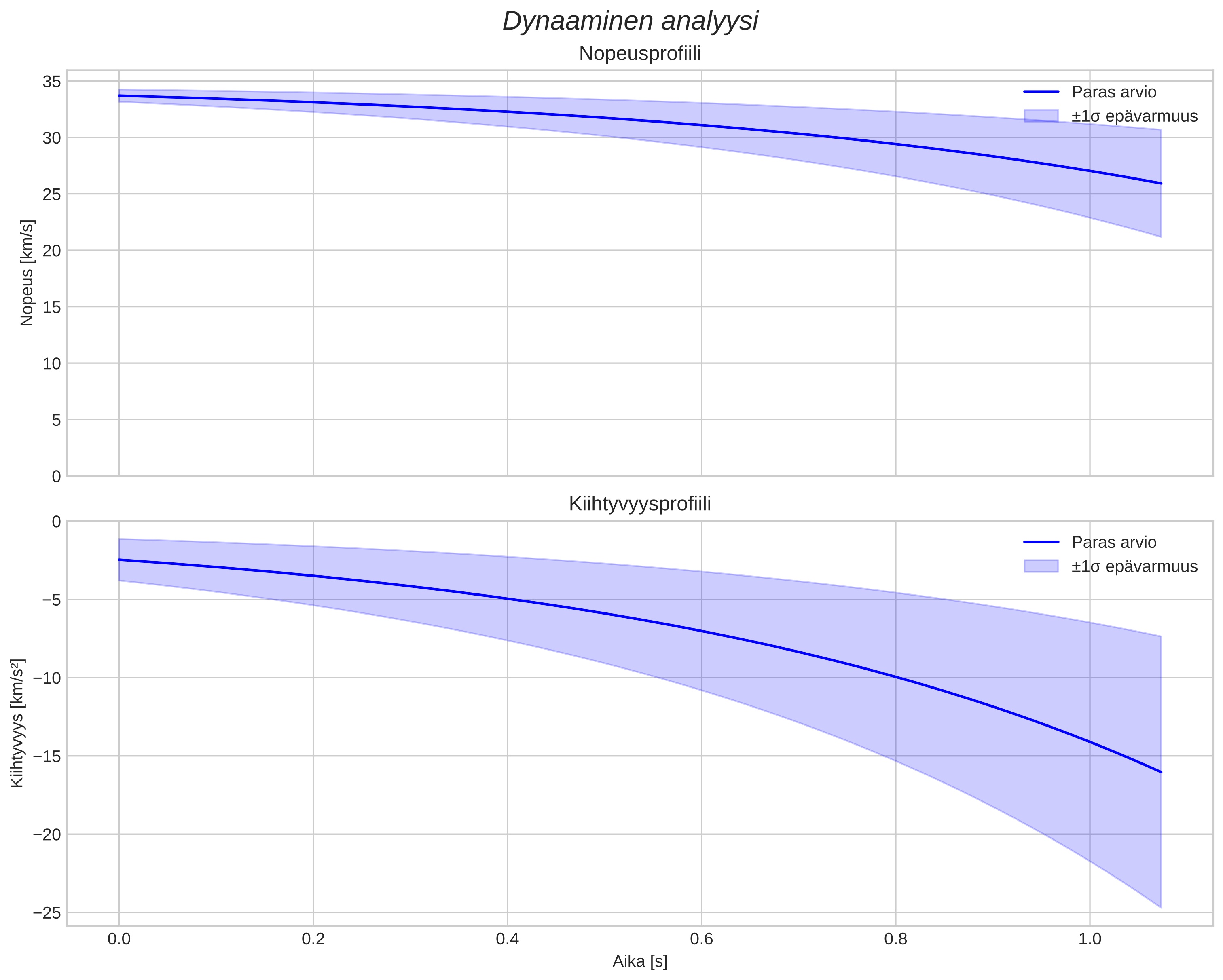 speed and acceleration