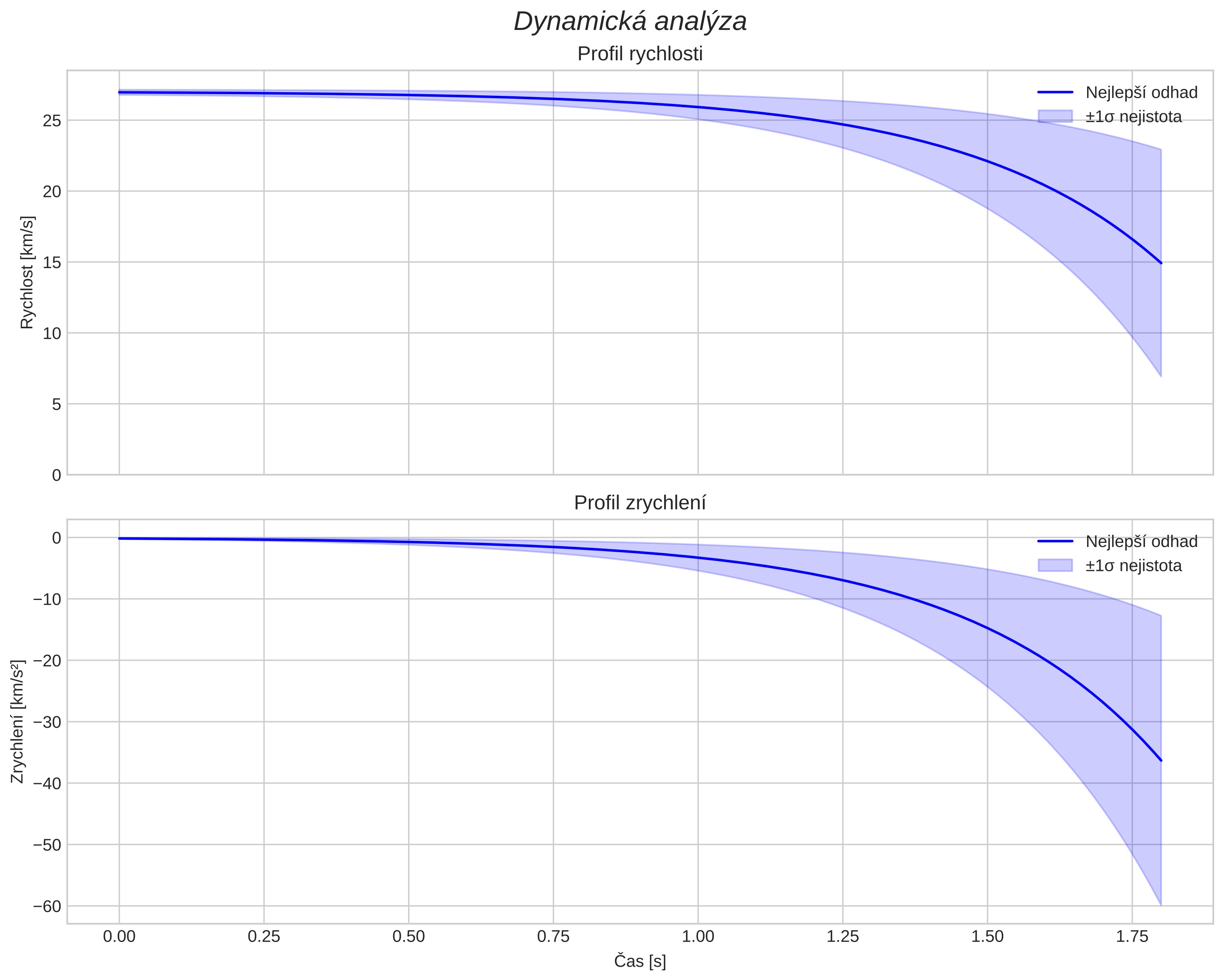 speed and acceleration