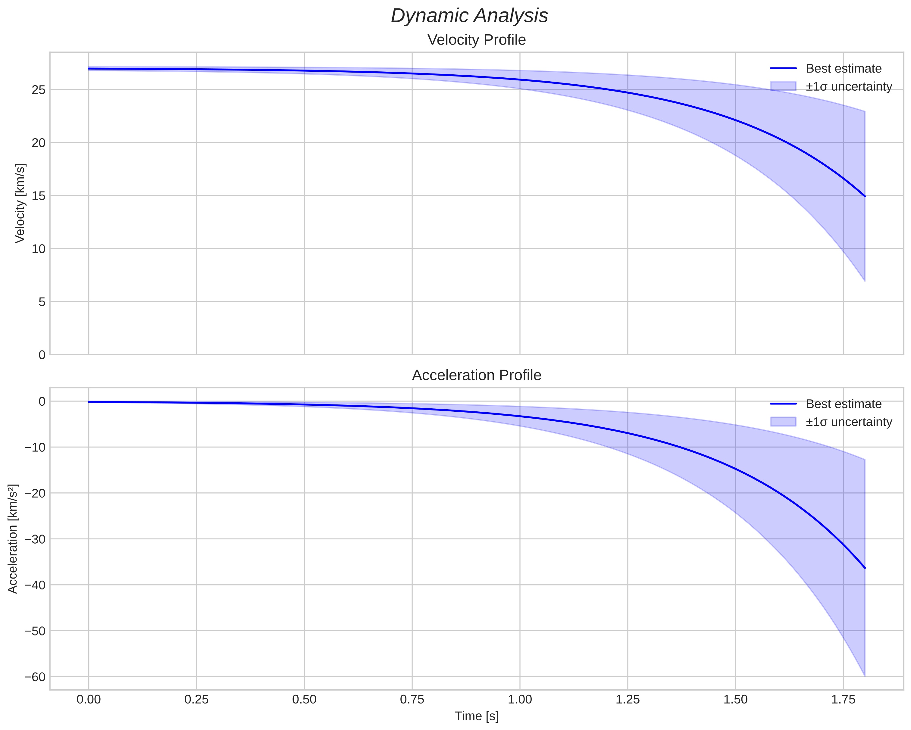 speed and acceleration