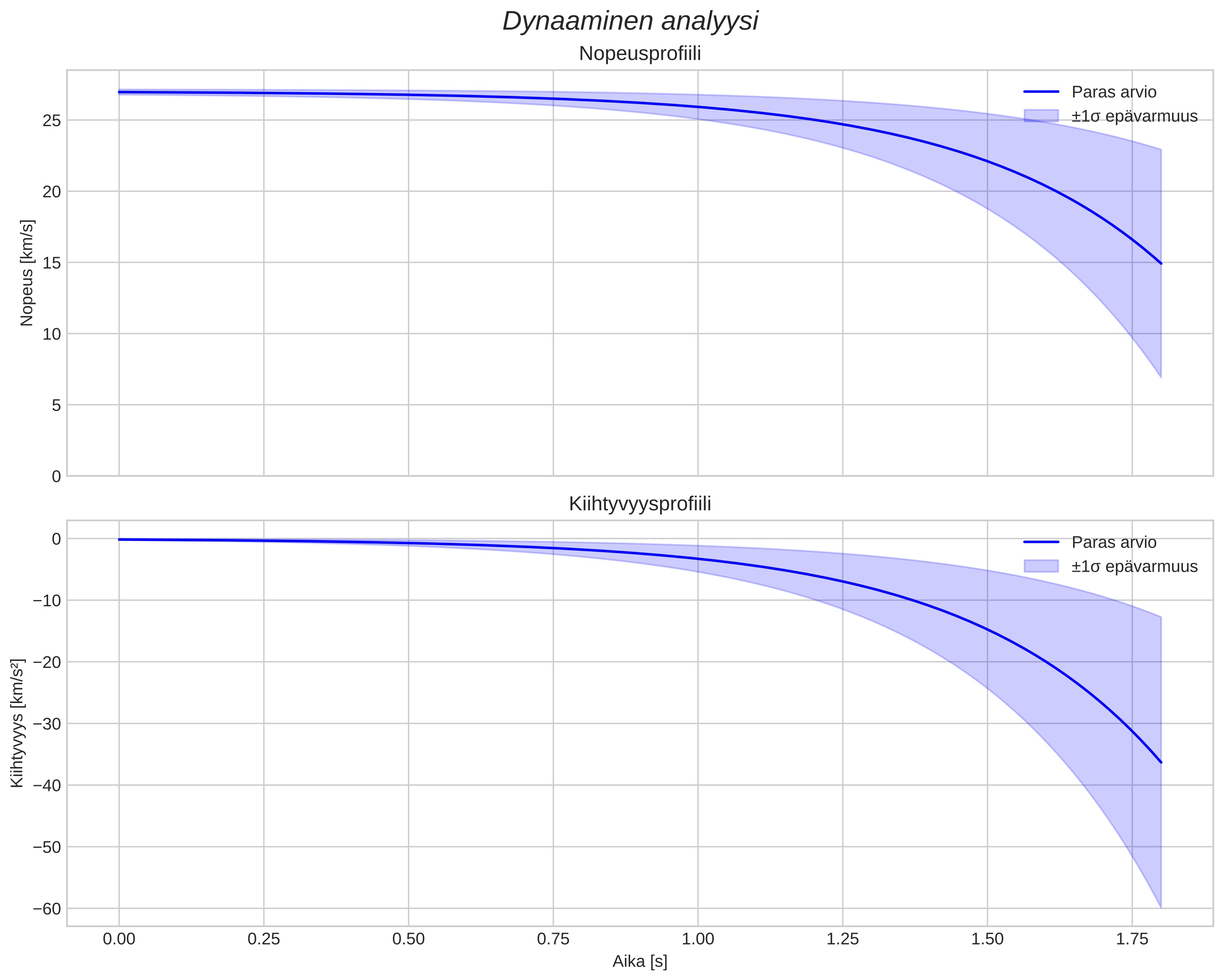speed and acceleration