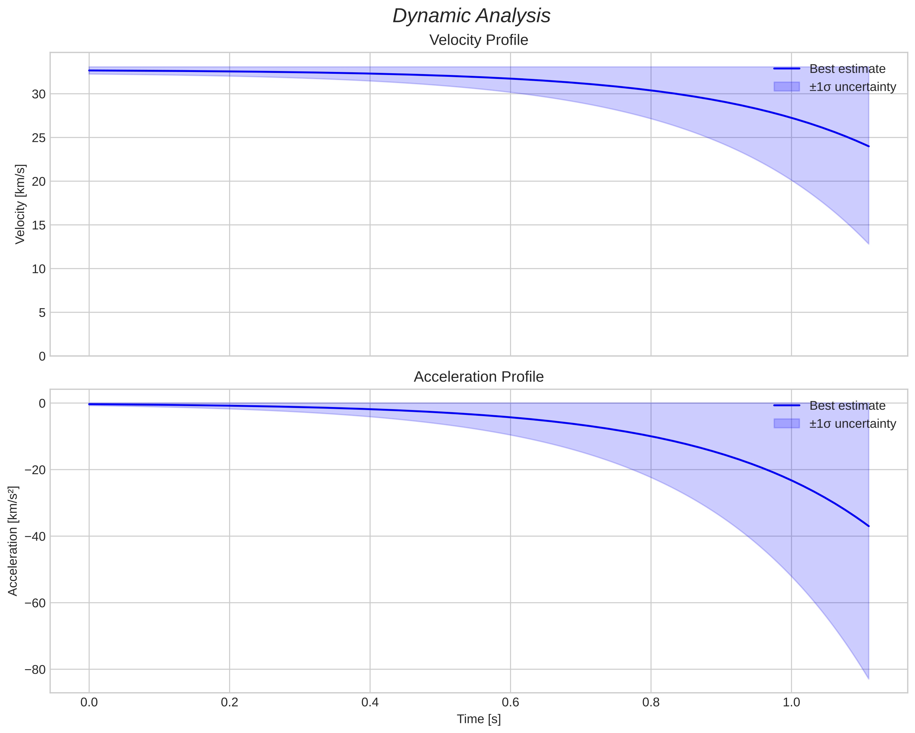 speed and acceleration