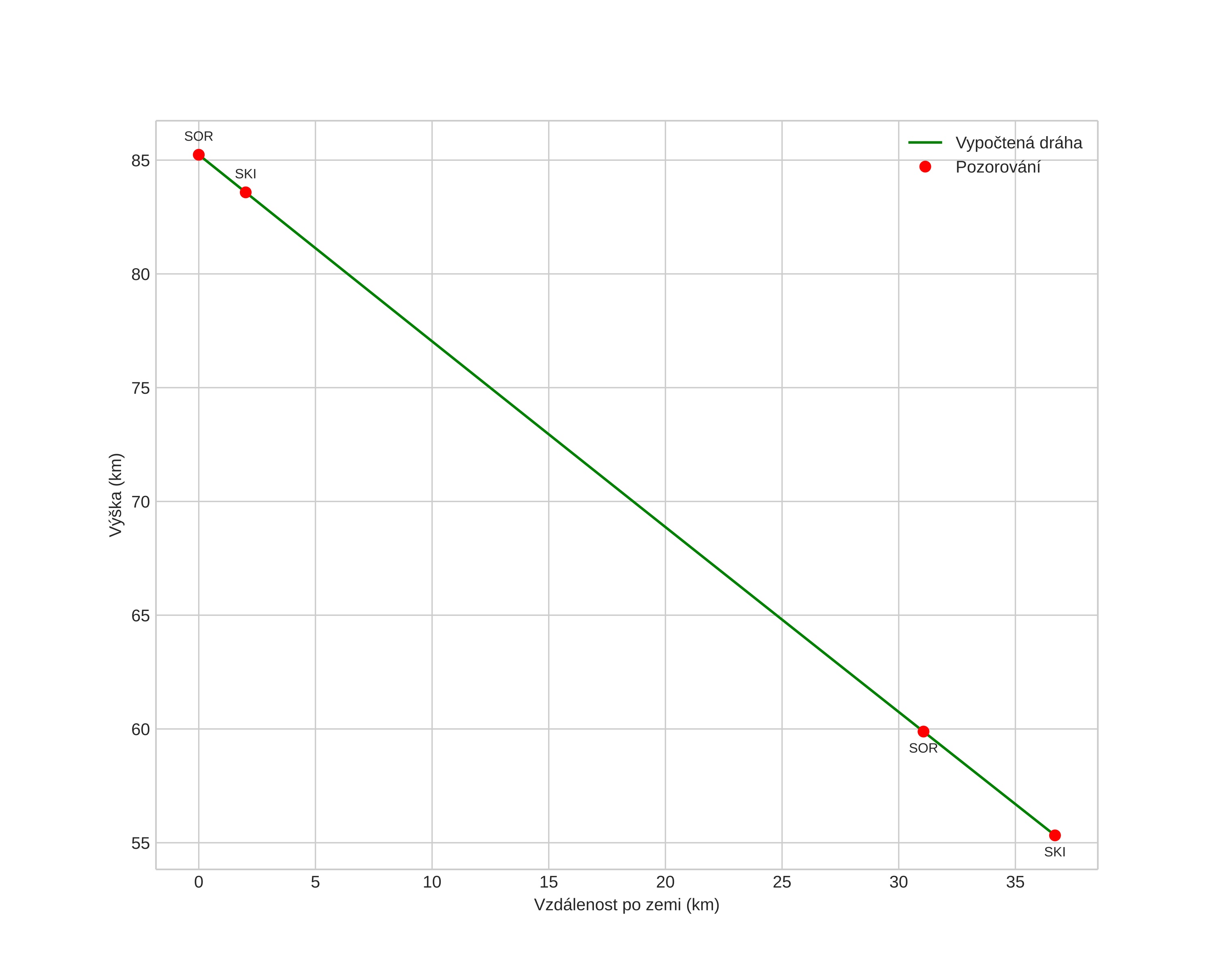 height profile