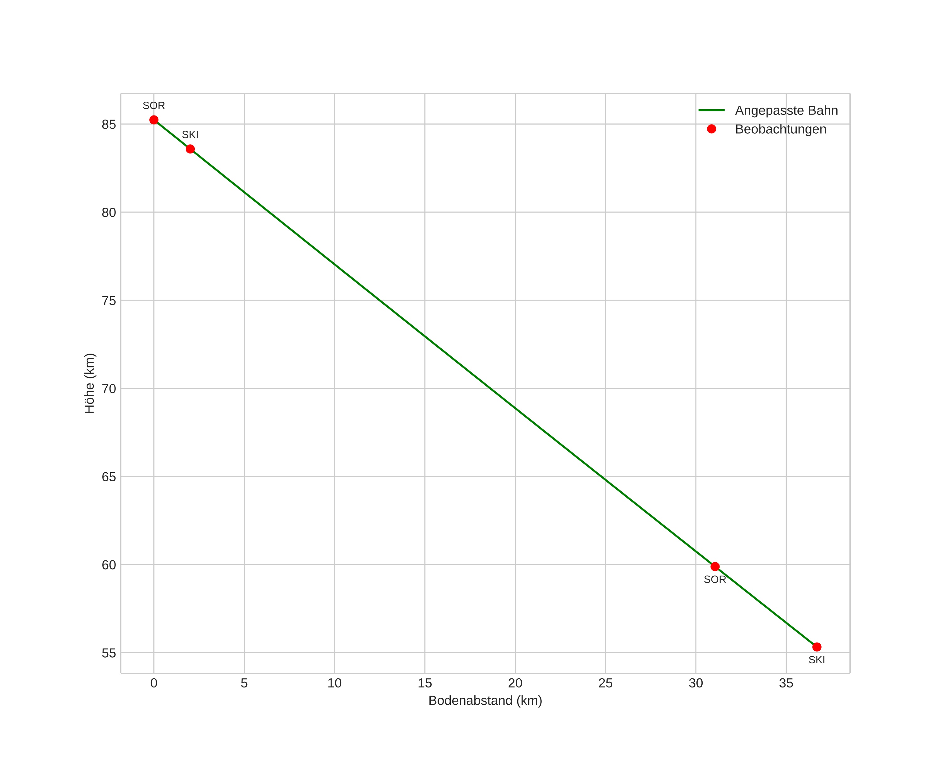height profile