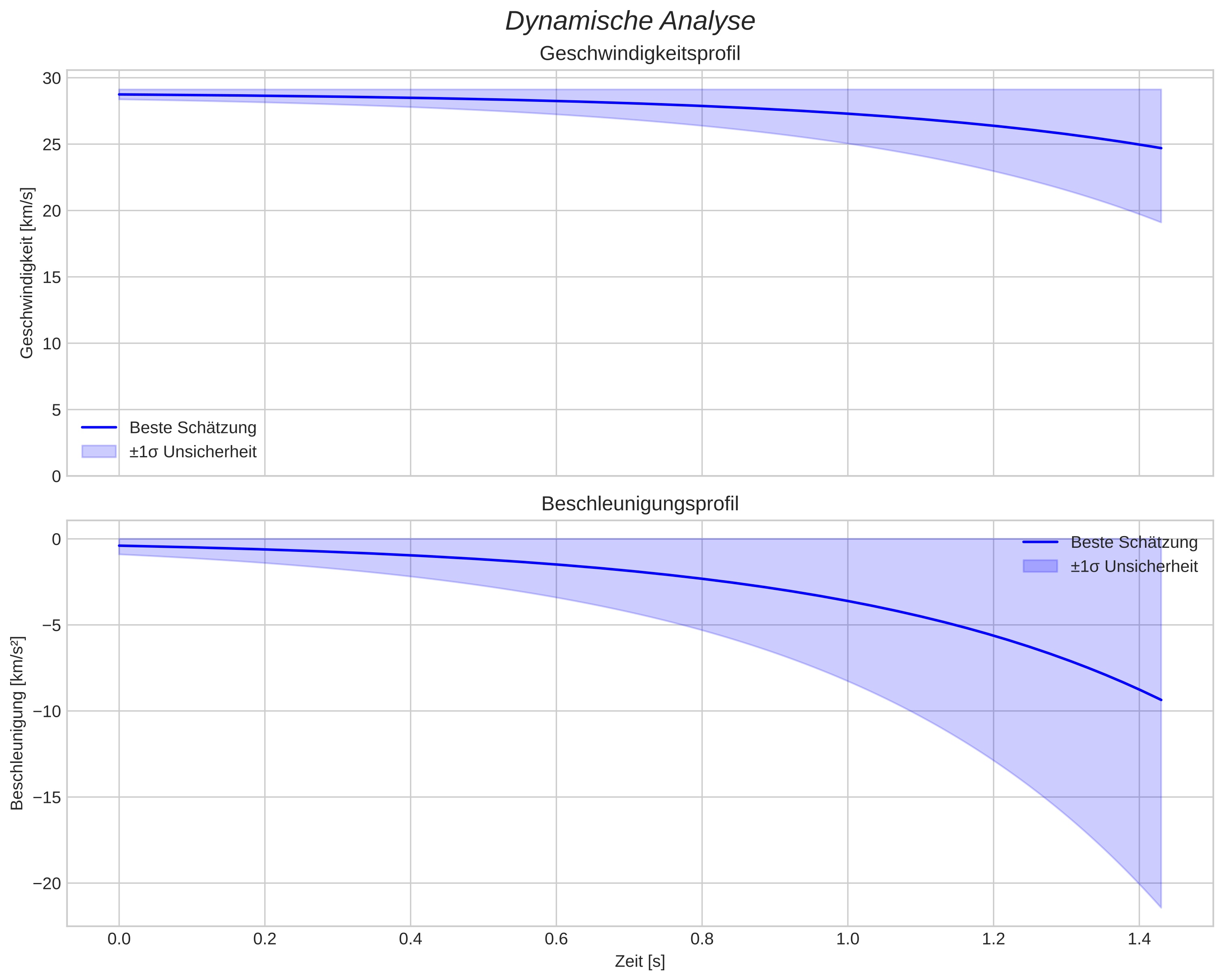 speed and acceleration