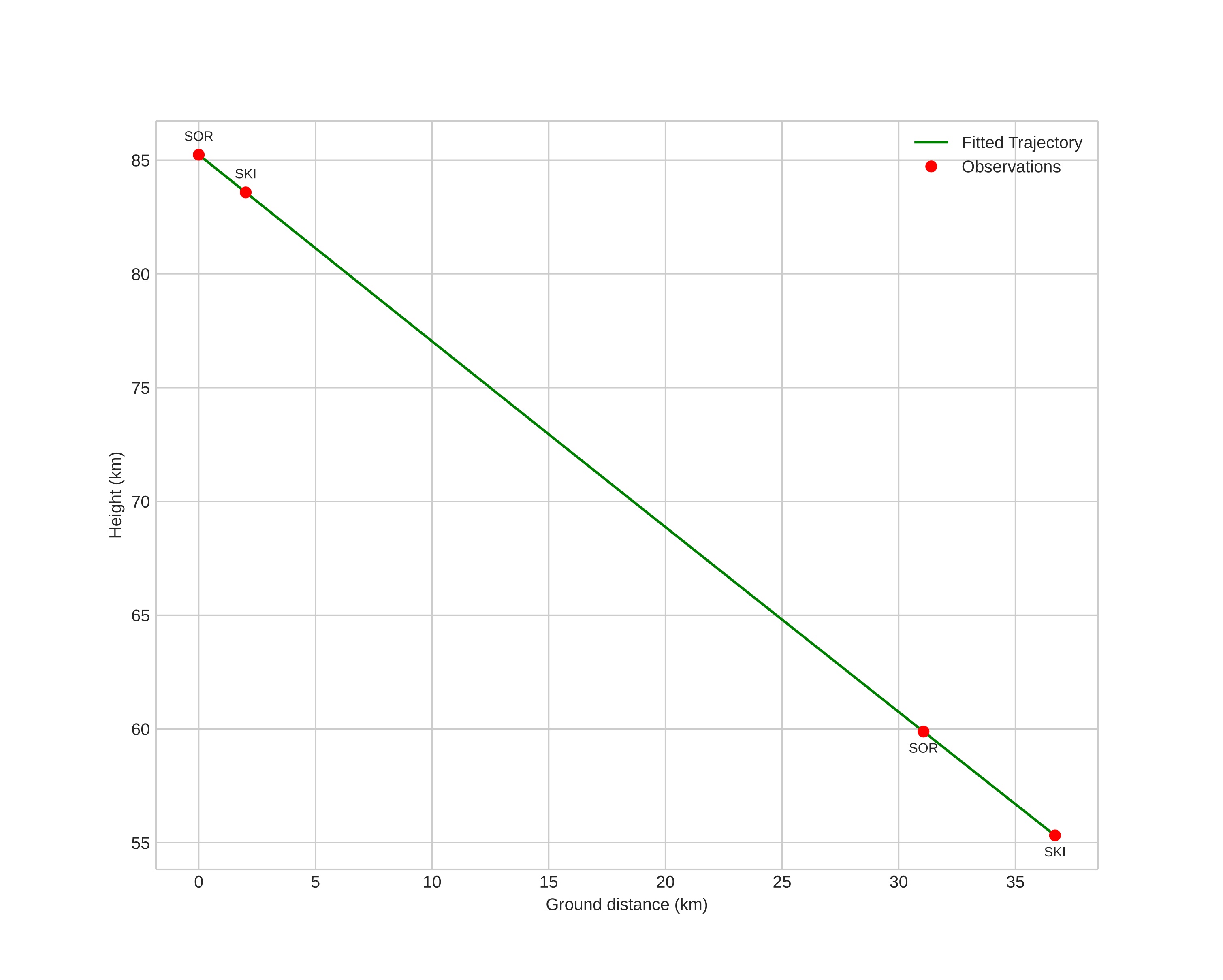 height profile