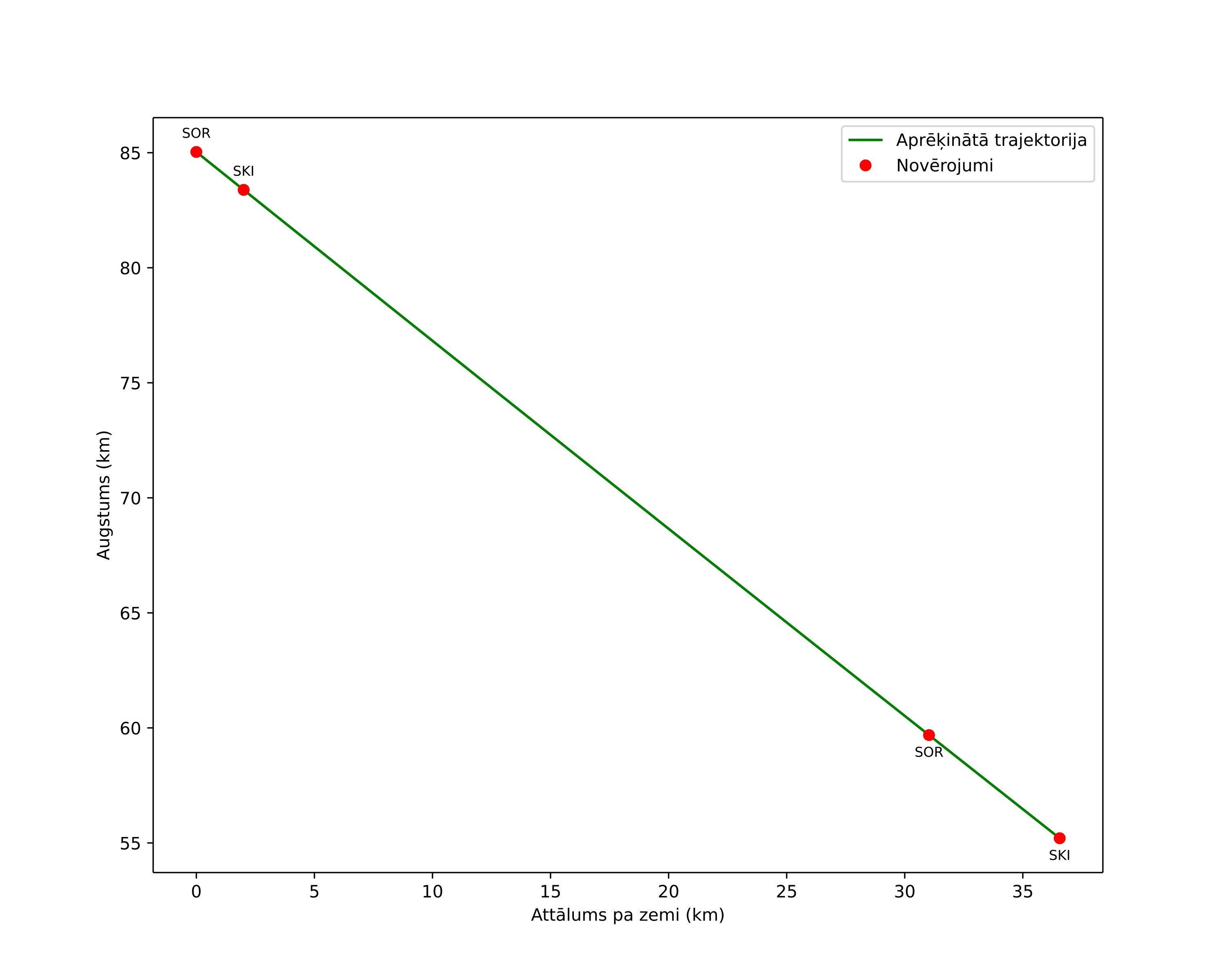 height profile