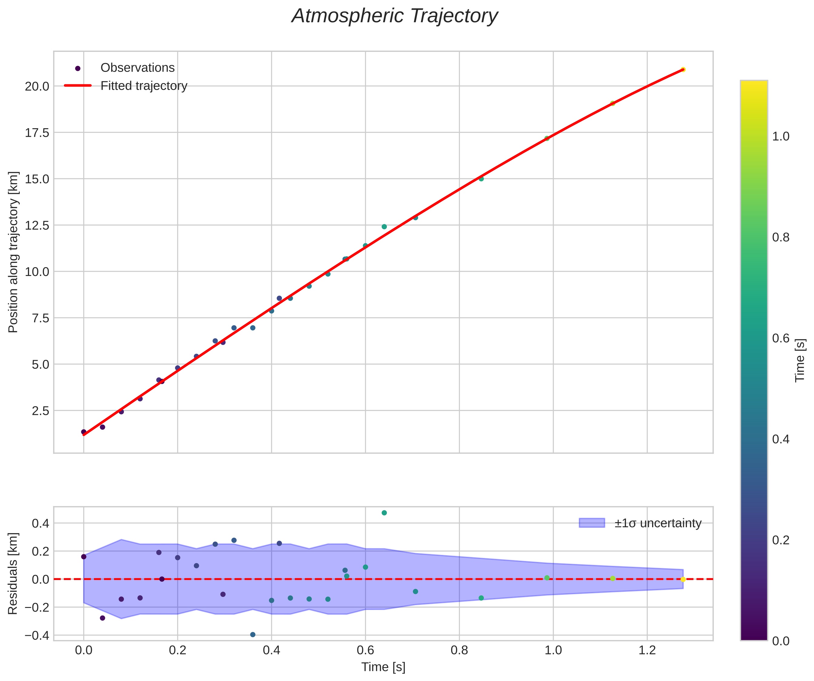 position vs time