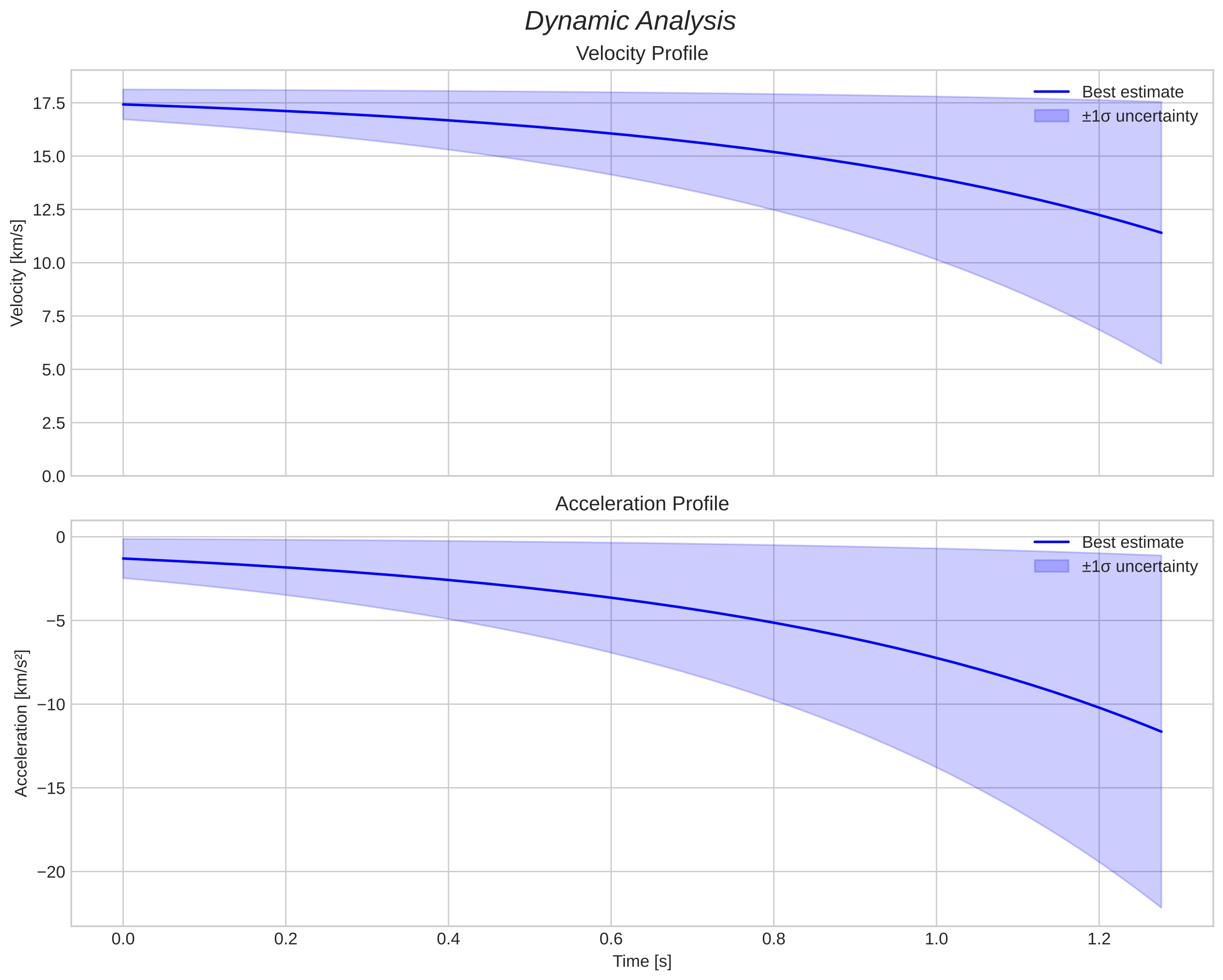 speed and acceleration