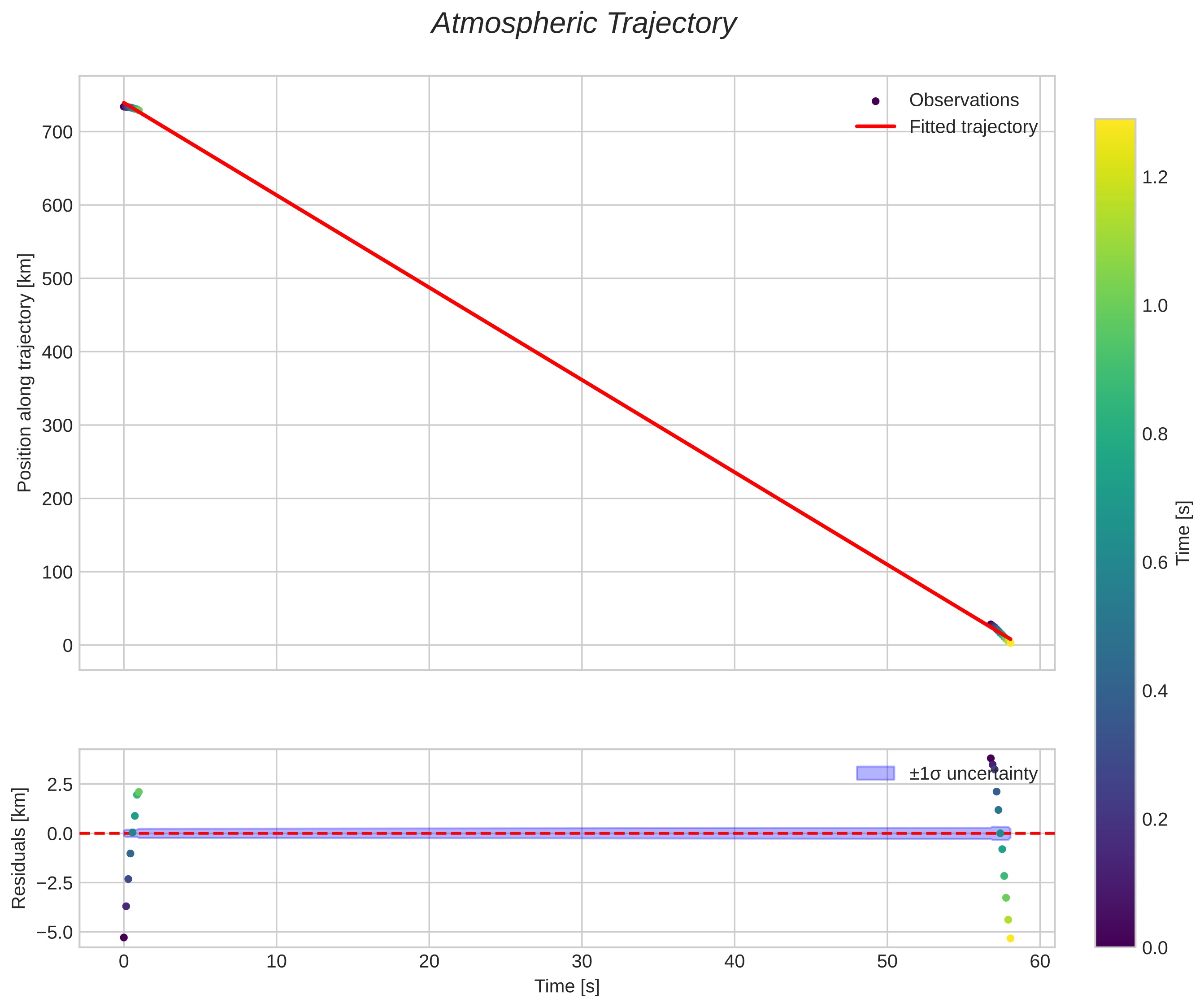 position vs time