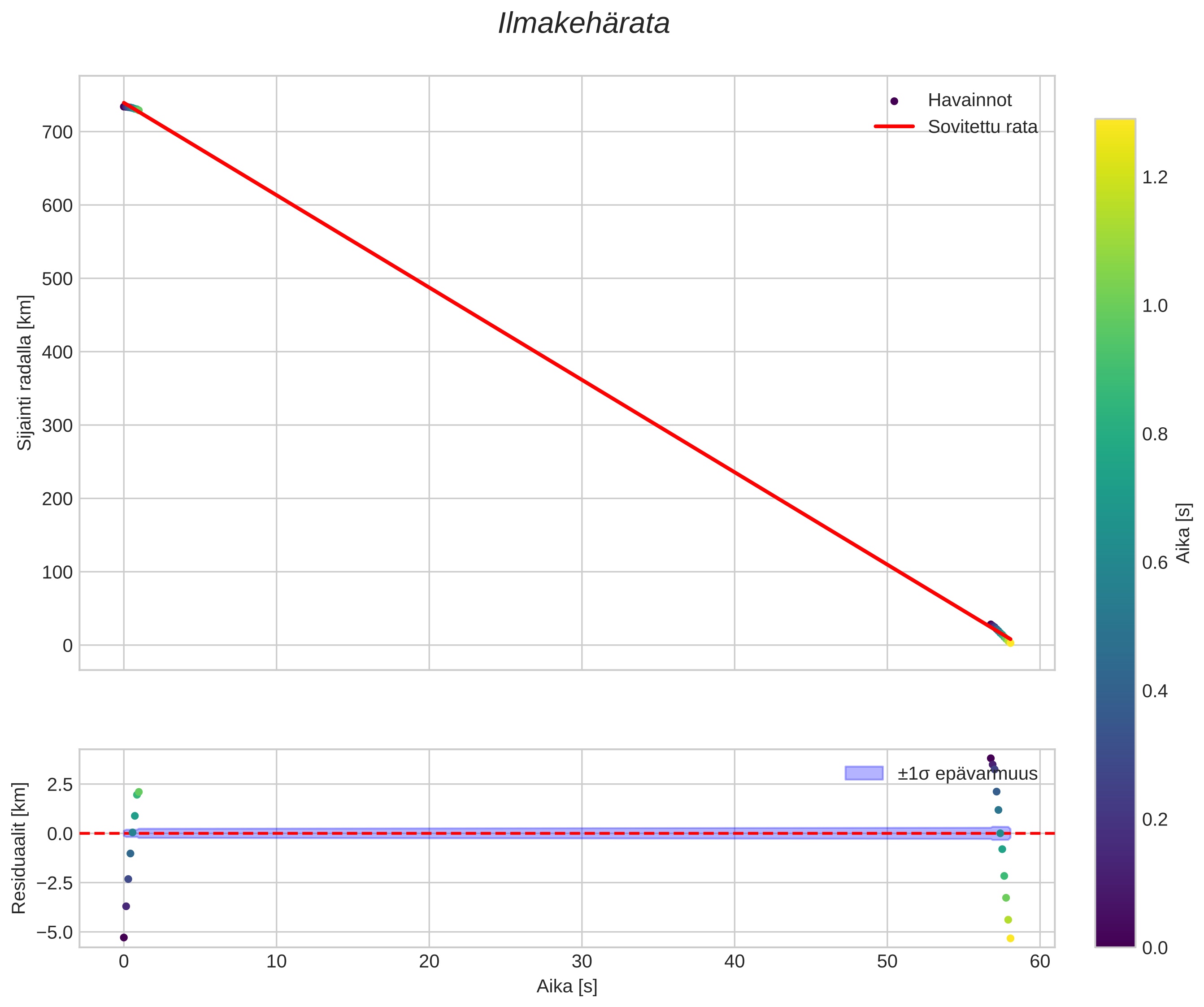 position vs time