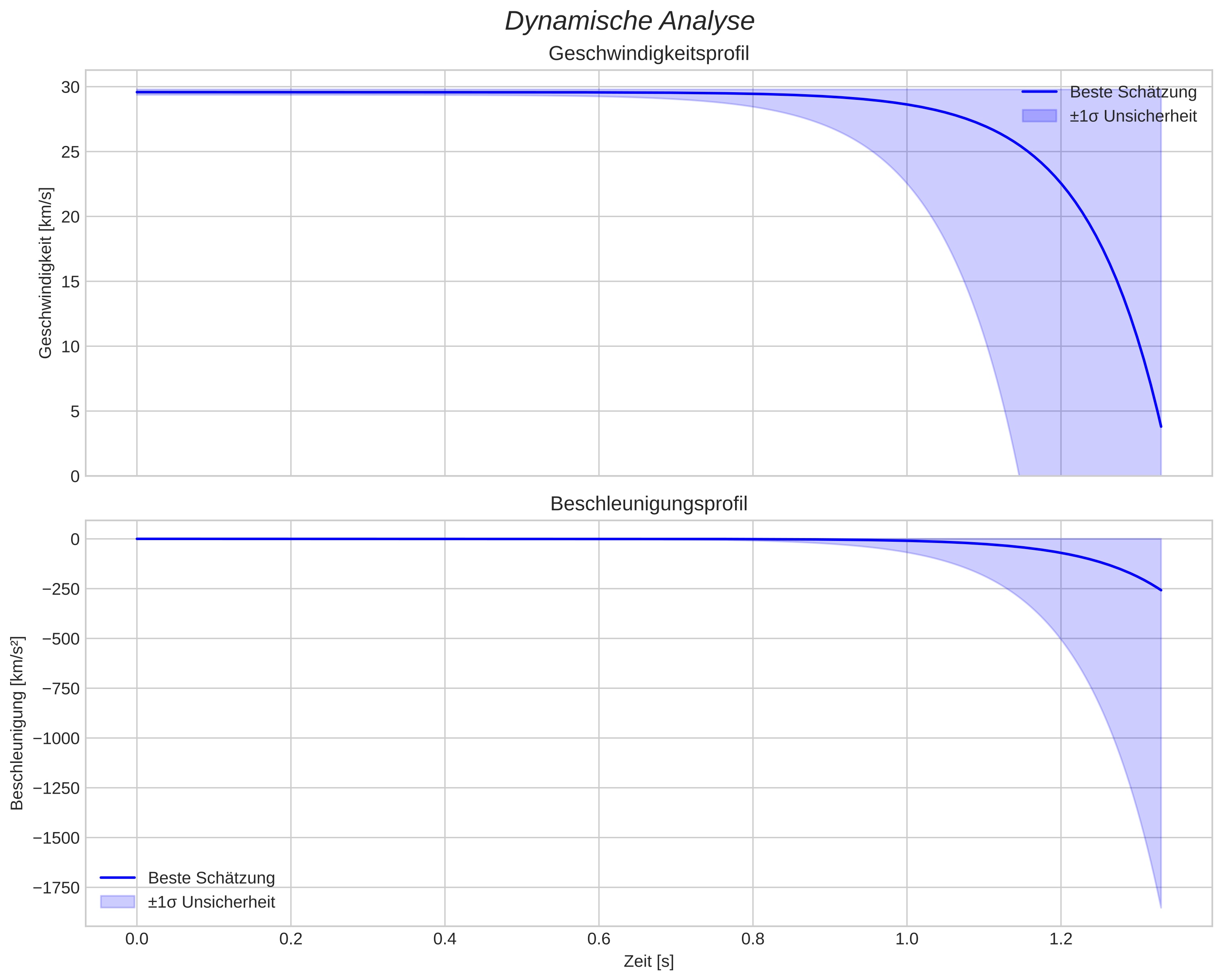 speed and acceleration