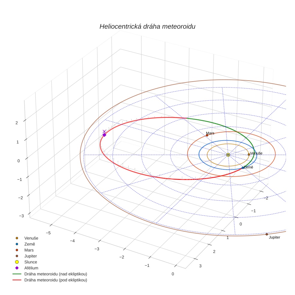 orbit plot
