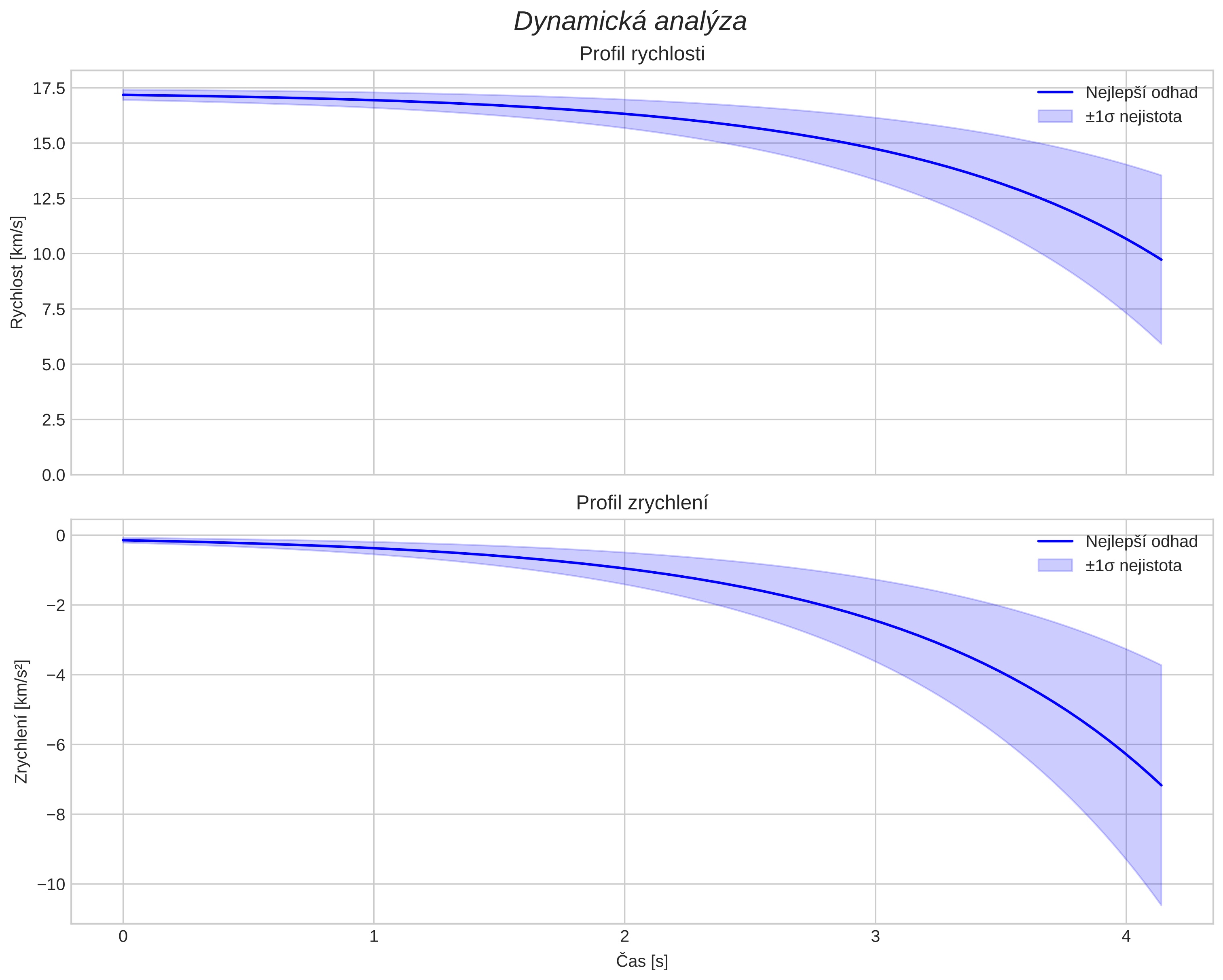 speed and acceleration
