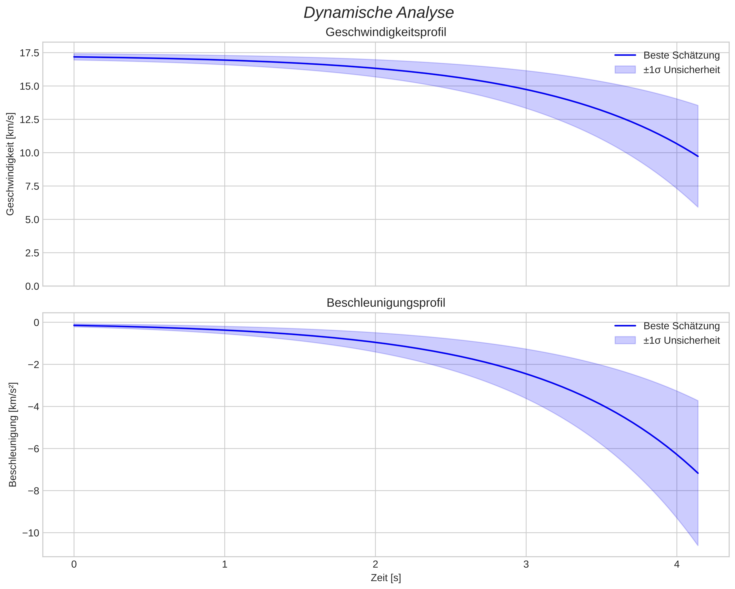 speed and acceleration