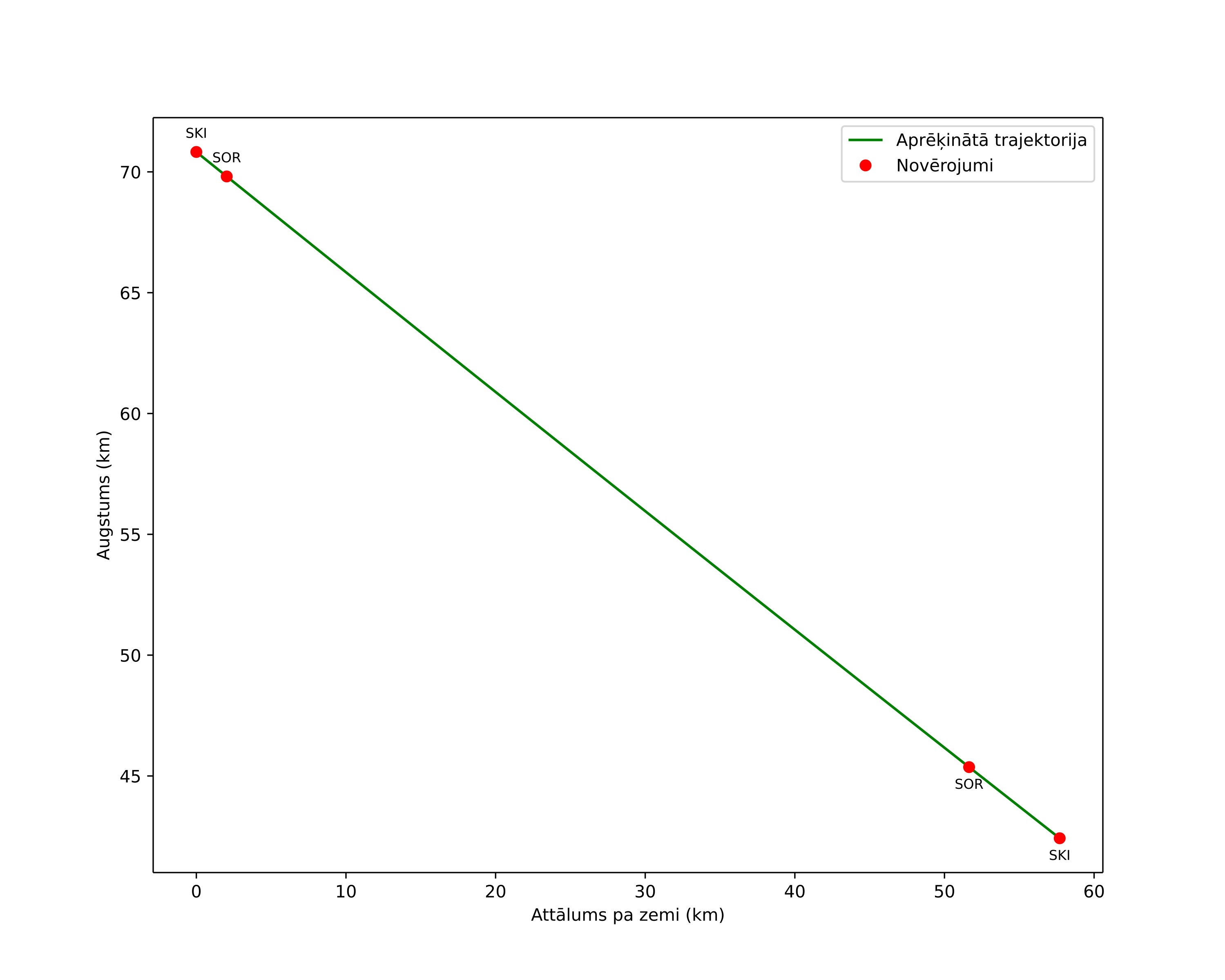 height profile