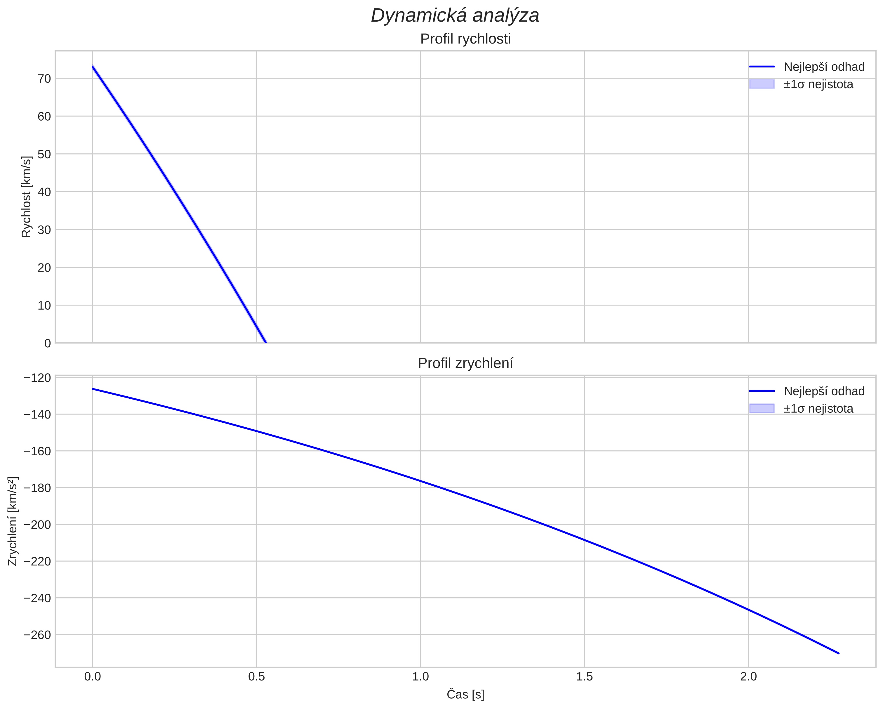 speed and acceleration