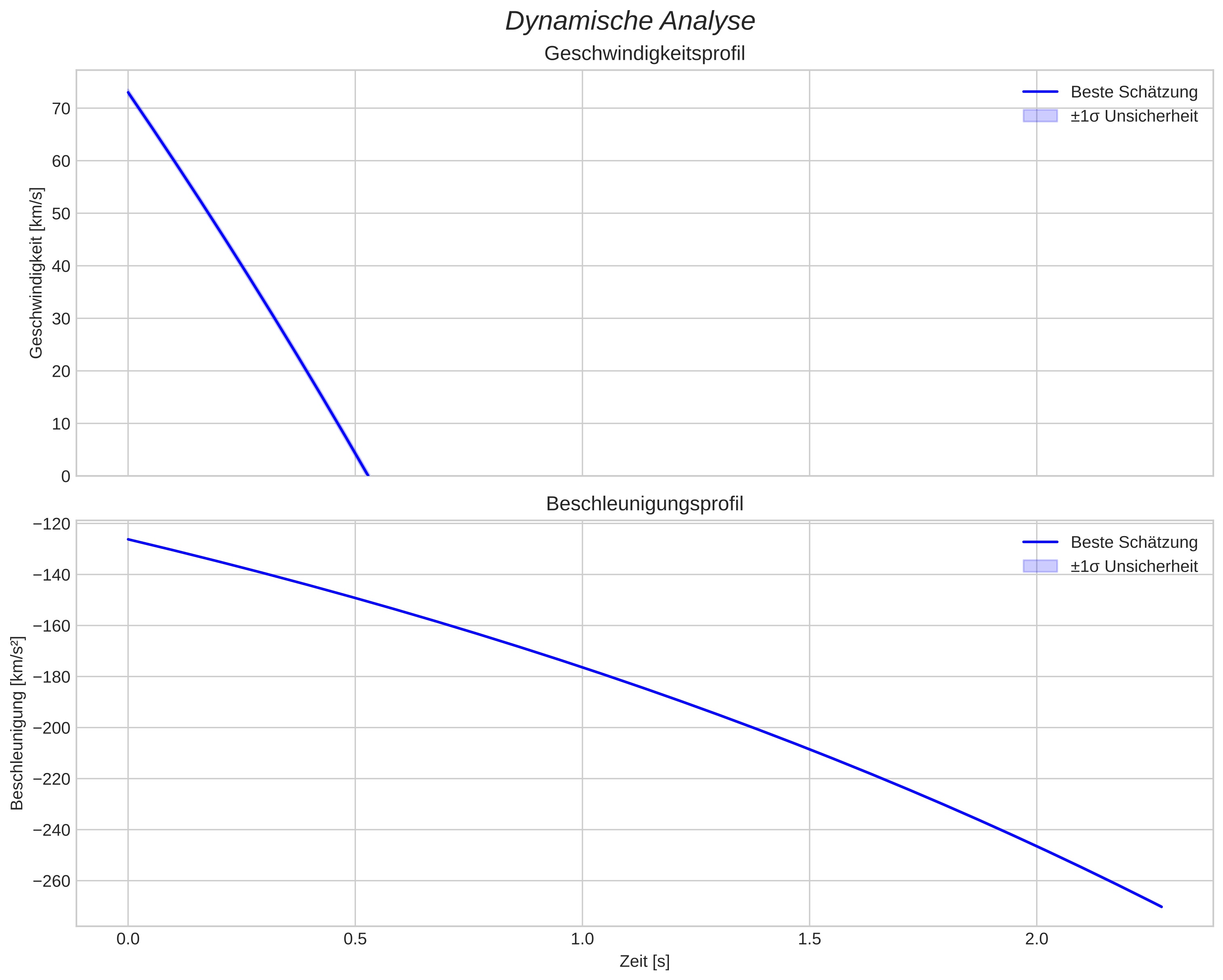 speed and acceleration