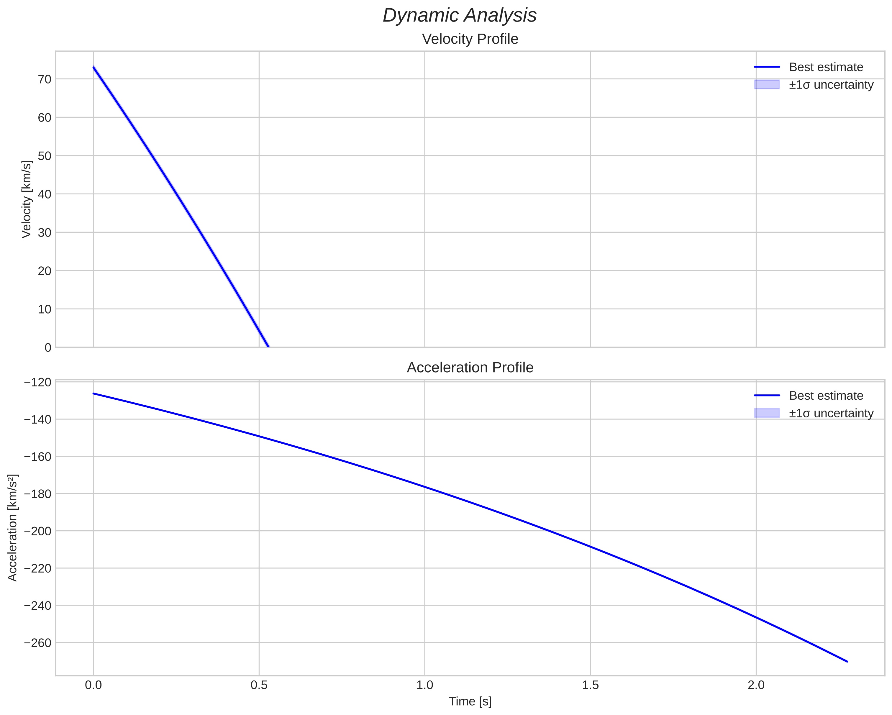 speed and acceleration