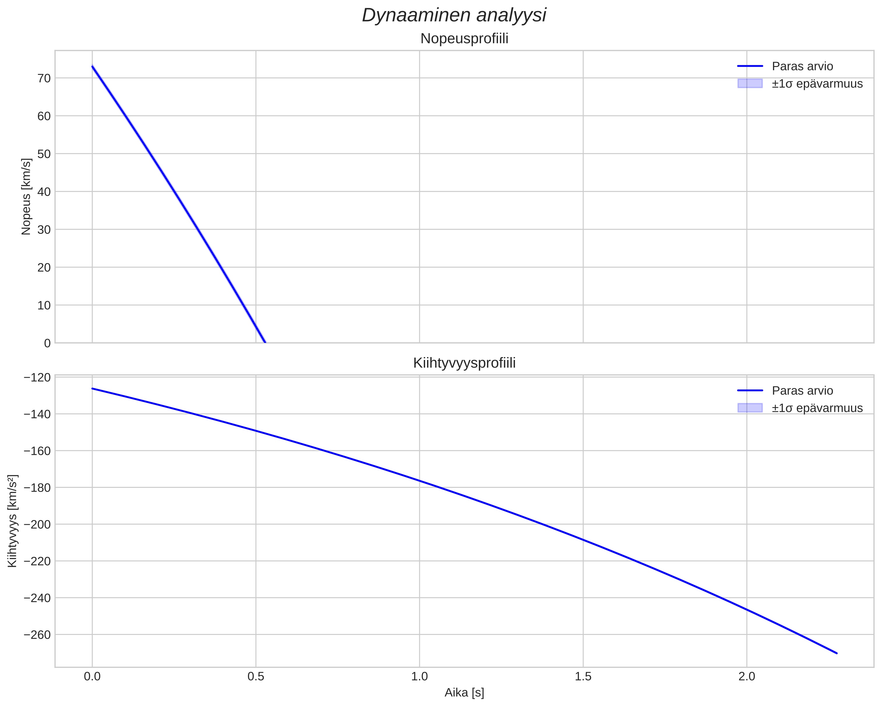speed and acceleration