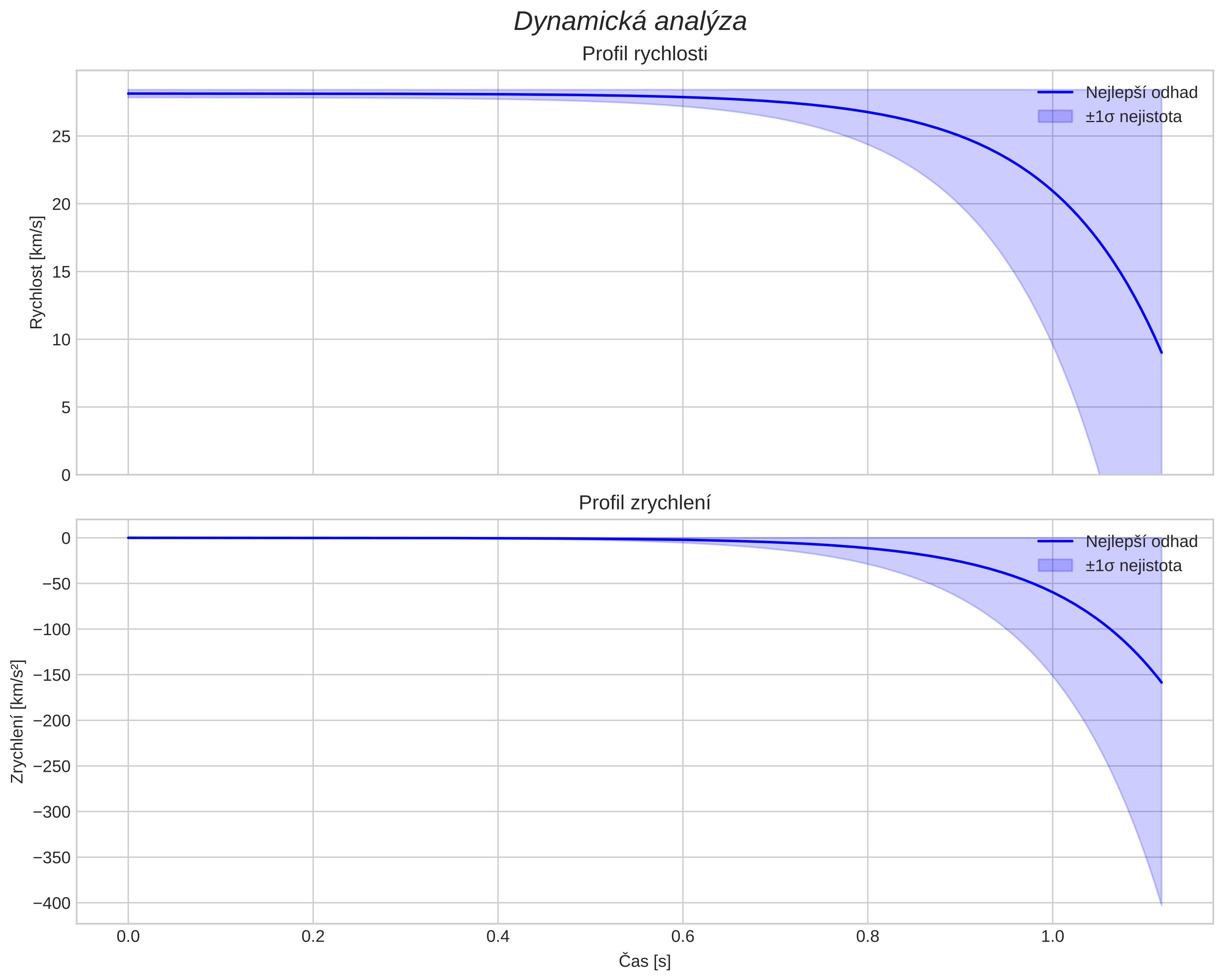 speed and acceleration